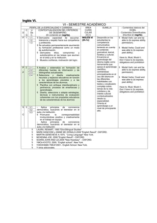 Inglés VI.
VI - SEMESTRE ACADÉMICO
PERFIL DE LA ESPECIALIDAD Y CARRERA ÁREA
CURRI
CULAR
(H,C)
SUMILLA - Contenidos básicos del
DCBN.
- Contenidos Diversificados.
(Escritos en negrita).
D
C
.
G
U
De
C.
CONTEXTUALIZACION DEL CRITERIOS
DE DESEMPEÑO.
(El contenido en negrita).
P 1 1.1  Demuestra capacidad de escuchar,
tolerancia y respeto hacia sus compañeros
y profesores.
 Se actualiza permanentemente asumiendo
su formación profesional como un modo
de autoformación.
 Demuestra ética, compromiso y
autodisciplina en las tareas que asumen
en el área y en la institución.
 Muestra confianza, motivación del logro.
INGLÉS VI
(2h-1c)
Desarrolla en los
estudiantes la
competencia
comunicativa
teniendo en cuenta
el contenido
gramatical, lexical,
fonético y cultural.
Encamina el
aprendizaje del
idioma inglés como
herramienta que
apoya el aprendizaje
científico,
centrándose
principalmente en el
uso del idioma en
las diferentes
habilidades con
textos y vocabulario
complejo sobre
temas de la vida
cotidiana y de
interés cultural
contextualizados
desde su
especialidad.
Orienta el
aprendizaje a un
nivel de principiante
alto.
 Modal Verb: can and be
able to (to express ability,
permission).
 Modal Verbs: Could and
was able to (to express
past ability).
Have to, Must, Mustn´t,
Don`t have to (to express,
obligations and prohibition
 Modal Verb: can and be
able to (to express ability,
permission).
 Modal Verbs: Could and
was able to (to express
past ability).
Have to, Must, Mustn´t,
Don`t have to (to express,
obligations and prohibition
1.2
1.3
P
.
P
2 2.1  Analiza y sistematiza en formación de
diferentes fuentes de información y de
bibliografías actualizadas.
 Selecciona y diseña creativamente
recursos y espacios educativos en función
a los aprendizajes previstos y a las
características de los alumnos.
 Planifica con enfoque interdisciplinario y
pertinencia, procesos de enseñanzas y
aprendizajes.
 Diseña, selecciona o adapta estrategias,
técnicas e instrumentos de evaluación
coherentes con los propósitos educativos
de las características de los alumnos
2.2
2.3
2.4
S
.
C
3 3.1 - Aplica principios de convivencia
democrática, buscando el bienestar en el
aula y la institución.
 Promueve la corresponsabilidad
involucrándose positiva y creativamente
en el trabajo en equipo.
- Aplica principios de convivencia
democrática, buscando el bienestar en el
aula y la institución
3.2
3.3
 LAURA, RENART, 1990."Eliot Bilingual Studies"
 MARK HANCOSK y ANNIE MC DÓNALO.2008 "English Result". OXFORD.
 MARTIN GENEVIEVE A.1975. "Living Language" New York.
 MCKENNA JOE. 2008 "English Result".- OXFORD.
 SOARS JOHN AND LIZ.2009 "New Headway" - OXFORD.
 YMCA KYOTO, 2000. “English school”. New York
 YOKOHAMA YMCA"2001.. English School. New York.
 Y otros adicionales.
 