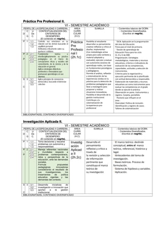 Práctica Pre Profesional II.
VI - SEMESTRE ACADÉMICO
PERFIL DE LA ESPECIALIDAD Y CARRERA ÁREA
CURRI
CULAR
(H,C)
SUMILLA - Contenidos básicos del DCBN.
- Contenidos Diversificados.
(Escritos en negrita).D
C
.
G
U
De
C.
CONTEXTUALIZACION DEL
CRITERIOS DE
DESEMPEÑO.
(El contenido en negrita).
P 1 1.1 Controla sus emociones en su
relación con los demás buscando el
equilibrio personal.
Reflexiona críticamente sobre su
quehacer cotidiano.
Práctica
Pre
Profesio
nal I
(2h.1c)
Posibilita al estudiante
desarrollar su pensamiento
creativo reflexivo y crítico al
diseñar, implementar
(Con metodología activa
propia para cada contexto y
material adaptado y
evaluado), ejecutar y evaluar
con autonomía sesiones de
aprendizaje reales, con base
en fundamentos psicológicos
y pedagógicos.
Permite el análisis, reflexión
y sistematización de las
experiencias vividas en la
práctica para la detección de
problemas pedagógicos que
lleve a investigarlo para
proponer y realizar
situacione innovadoras.
Posibilita el desarrollo de la
gestión institucional.
Contribuye a la
sistematización de
la experiencia pre-
profesional
DCN: Aplicación en la programación
del área de Educación
Física para el nivel de primaria.
Sesión de aprendizaje de
Educación Física para los ciclo
III, IV y V de EBR:
Programación. Estrategias
metodológicas, materiales y recursos
educativos, criterios e indicadores de
evaluación de las competencias,
capacidades, actitudes y selección de
instrumentos.
Criterios para la organización y
ejecución pertinente de lo planificado
con actitud democrática y responsable.
Elaboración de materiales y recursos
educativos así como instrumentos para
evaluar las competencias en el grado
donde se ejecute la práctica.
Observación en pares. Instrumentos y
registro. Carpeta, portafolio.
Factores que influyen en el
área :
Diversidad. Política de inclusión.
Identificación y registro de casos.
Talleres de sistematización
1.2
1.3
P
.
P
2 2.1 Fundamenta teórica e
interdisciplinariamente su práctica
pedagógica en el marco de
concepciones éticas y sociales del
conocimiento, de la ciencia y de la
educación en general.
Aplica estrategias didácticas
pertinentes e innovadoras que
promuevan aprendizajes en sus
alumnos
2.2
2.3
2.4
S
.
C
3 3.1 Aplica principios de convivencia
democrática, buscando el bienestar
colectivo
3.2
3.3
BIBLIOGRAFÍADEL CONTENIDO DIVERSIFICADO
Investigación Aplicada II.
VI - SEMESTRE ACADÉMICO
PERFIL DE LA ESPECIALIDAD Y CARRERA ÁREA
CURRI
CULAR
(H,C)
SUMILLA - Contenidos básicos del DCBN.
- Contenidos Diversificados.
(Escritos en negrita).D
C
.
G
U
De
C.
CONTEXTUALIZACION DEL
CRITERIOS DE
DESEMPEÑO.
(El contenido en negrita).
P 1 1.1 Toma decisiones y resuelve
problemas con autonomía y
responsabilidad.
Investig
ación
Aplicad
a II
(2h.2c)
Desarrolla el
pensamiento
reflexivo y crítico a
través de
la revisión y selección
de información
pertinente que
constituya el marco
teórico de
su investigación
El marco teórico: deslinde
conceptual, entre el marco
teórico, referencial, histórico y
legal.
Antecedentes del tema de
investigación.
Bases teóricas. Proceso de
formulación.
Sistema de hipótesis y variables.
Aplicación.
1.2
1.3
P
.
P
2 2.1 Maneja referentes nacionales
y mundiales respecto a
problemas contemporáneos,
retos y perspectivas de la
educación, ante las demandas
sociales.
Formula propuestas
pedagógicas innovadoras
considerando el resultado de
sus investigaciones, los
lineamientos de política
educativa vigentes y las
demandas del contexto.
2.2
2.3
2.4
S
.
C
3 3.1 Desarrolla iniciativas de
investigación e innovación que
aportan a la gestión
institucional.
3.2
3.3
BIBLIOGRAFÍADEL CONTENIDO DIVERSIFICADO
 