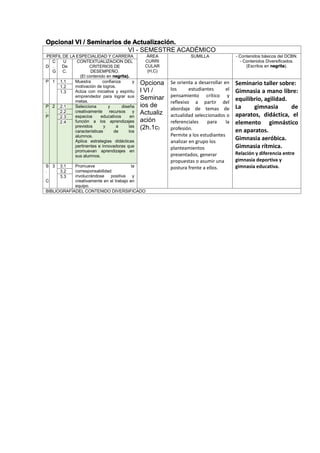 Opcional VI / Seminarios de Actualización.
VI - SEMESTRE ACADÉMICO
PERFIL DE LA ESPECIALIDAD Y CARRERA ÁREA
CURRI
CULAR
(H,C)
SUMILLA - Contenidos básicos del DCBN.
- Contenidos Diversificados.
(Escritos en negrita).D
C
.
G
U
De
C.
CONTEXTUALIZACION DEL
CRITERIOS DE
DESEMPEÑO.
(El contenido en negrita).
P 1 1.1 Muestra confianza y
motivación de logros.
Actúa con iniciativa y espíritu
emprendedor para lograr sus
metas.
Opciona
l VI /
Seminar
ios de
Actualiz
ación
(2h.1c)
Se orienta a desarrollar en
los estudiantes el
pensamiento crítico y
reflexivo a partir del
abordaje de temas de
actualidad seleccionados o
referenciales para la
profesión.
Permite a los estudiantes
analizar en grupo los
planteamientos
presentados, generar
propuestas o asumir una
postura frente a ellos.
Seminario taller sobre:
Gimnasia a mano libre:
equilibrio, agilidad.
La gimnasia de
aparatos, didáctica, el
elemento gimnástico
en aparatos.
Gimnasia aeróbica.
Gimnasia rítmica.
Relación y diferencia entre
gimnasia deportiva y
gimnasia educativa.
1.2
1.3
P
.
P
2 2.1 Selecciona y diseña
creativamente recursos y
espacios educativos en
función a los aprendizajes
previstos y a las
características de los
alumnos.
Aplica estrategias didácticas
pertinentes e innovadoras que
promuevan aprendizajes en
sus alumnos.
2.2
2.3
2.4
S
.
C
3 3.1 Promueve la
corresponsabilidad
involucrándose positiva y
creativamente en el trabajo en
equipo.
3.2
3.3
BIBLIOGRAFÍADEL CONTENIDO DIVERSIFICADO
 