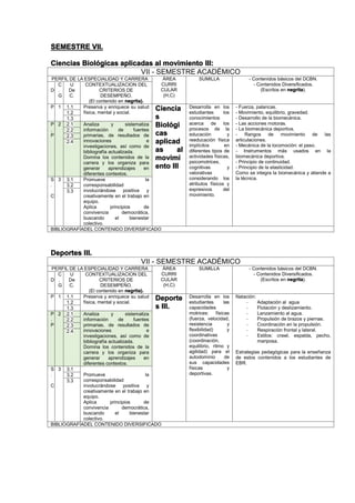 SEMESTRE VII.
Ciencias Biológicas aplicadas al movimiento III:
VII - SEMESTRE ACADÉMICO
PERFIL DE LA ESPECIALIDAD Y CARRERA ÁREA
CURRI
CULAR
(H,C)
SUMILLA - Contenidos básicos del DCBN.
- Contenidos Diversificados.
(Escritos en negrita).D
C
.
G
U
De
C.
CONTEXTUALIZACION DEL
CRITERIOS DE
DESEMPEÑO.
(El contenido en negrita).
P 1 1.1 Preserva y enriquece su salud
física, mental y social.
Ciencia
s
Biológi
cas
aplicad
as al
movimi
ento III
Desarrolla en los
estudiantes los
conocimientos
acerca de los
procesos de la
educación y
reeducación física
implícitos en
diferentes tipos de
actividades físicas,
psicomotrices,
cognitivas y
valorativas
considerando los
atributos físicos y
expresivos del
movimiento.
- Fuerza, palancas.
- Movimiento, equilibrio, gravedad.
- Desarrollo de la biomecánica.
- Las acciones motoras.
- La biomecánica deportiva.
- Rangos de movimiento de las
articulaciones.
- Mecánica de la locomoción: el paso.
- Instrumentos más usados en la
biomecánica deportiva.
- Principio de continuidad.
- Principio de la elasticidad.
Como se integra la biomecánica y atiende a
la técnica.
1.2
1.3
P
.
P
2 2.1 Analiza y sistematiza
información de fuentes
primarias, de resultados de
innovaciones e
investigaciones, así como de
bibliografía actualizada.
Domina los contenidos de la
carrera y los organiza para
generar aprendizajes en
diferentes contextos.
2.2
2.3
2.4
S
.
C
3 3.1 Promueve la
corresponsabilidad
involucrándose positiva y
creativamente en el trabajo en
equipo.
Aplica principios de
convivencia democrática,
buscando el bienestar
colectivo.
3.2
3.3
BIBLIOGRAFÍADEL CONTENIDO DIVERSIFICADO
Deportes III.
VII - SEMESTRE ACADÉMICO
PERFIL DE LA ESPECIALIDAD Y CARRERA ÁREA
CURRI
CULAR
(H,C)
SUMILLA - Contenidos básicos del DCBN.
- Contenidos Diversificados.
(Escritos en negrita).D
C
.
G
U
De
C.
CONTEXTUALIZACION DEL
CRITERIOS DE
DESEMPEÑO.
(El contenido en negrita).
P 1 1.1 Preserva y enriquece su salud
física, mental y social.
Deporte
s III.
Desarrolla en los
estudiantes las
capacidades
motrices: físicas
(fuerza, velocidad,
resistencia y
flexibilidad) y
coordinativas
(coordinación,
equilibrio, ritmo y
agilidad) para el
autodominio de
sus capacidades
físicas y
deportivas.
Natación:
- Adaptación al agua
- Flotación y deslizamiento.
- Lanzamiento al agua.
- Propulsión de brazos y piernas.
- Coordinación en la propulsión.
- Respiración frontal y lateral.
- Estilos: crawl, espalda, pecho,
mariposa.
Estrategias pedagógicas para la enseñanza
de estos contenidos a los estudiantes de
EBR.
1.2
1.3
P
.
P
2 2.1 Analiza y sistematiza
información de fuentes
primarias, de resultados de
innovaciones e
investigaciones, así como de
bibliografía actualizada.
Domina los contenidos de la
carrera y los organiza para
generar aprendizajes en
diferentes contextos.
2.2
2.3
2.4
S
.
C
3 3.1
Promueve la
corresponsabilidad
involucrándose positiva y
creativamente en el trabajo en
equipo.
Aplica principios de
convivencia democrática,
buscando el bienestar
colectivo.
3.2
3.3
BIBLIOGRAFÍADEL CONTENIDO DIVERSIFICADO
 
