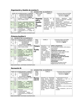 Organización y Gestión de eventos II.
VII - SEMESTRE ACADÉMICO
PERFIL DE LA ESPECIALIDAD Y CARRERA ÁREA CURRI
CULAR
(H,C)
SUMILLA - Contenidos básicos del DCBN.
- Contenidos Diversificados.
(Escritos en negrita).D
C
.
G
U
De
C.
CONTEXTUALIZACION DEL
CRITERIOS DE DESEMPEÑO.
(El contenido en negrita).
P 1 1.1 Preserva y enriquece su salud
física, mental y social.
Organiza
ción y
Gestión
de
eventos
II.
Desarrolla en los
estudiantes las
habilidades y
competencias para la
organización, gestión
y liderazgo de eventos
deportivos orientados
a los alumnos o
pobladores de la
comunidad.
Eventos deportivos: tipos,
procesos de ejecución, materiales
que se requieren.
Organización, planificación y
gestión, estrategias de promoción
y convocatoria. Liderazgo
Proyecto deportivo: planificación,
ejecución y evaluación.
1.2
1.3
P
.
P
2 2.1 Analiza y sistematiza información
de fuentes primarias, de
resultados de innovaciones e
investigaciones, así como de
bibliografía actualizada.
2.2
2.3
2.4
S
.
C
3 3.1 Promueve la corresponsabilidad
involucrándose positiva y
creativamente en el trabajo en
equipo.
3.2
3.3
BIBLIOGRAFÍADEL CONTENIDO DIVERSIFICADO
Primeros Auxilios II.
VII - SEMESTRE ACADÉMICO
PERFIL DE LA ESPECIALIDAD Y CARRERA ÁREA
CURRI
CULAR
(H,C)
SUMILLA - Contenidos básicos del DCBN.
- Contenidos Diversificados.
(Escritos en negrita).D
C
.
G
U
De
C.
CONTEXTUALIZACION DEL
CRITERIOS DE
DESEMPEÑO.
(El contenido en negrita).
P 1 1.1 Preserva y enriquece su salud
física, mental y social.
Primero
s
Auxilio
s II
Desarrolla en los
estudiantes los
conocimientos,
habilidades y
competencias
para intervenir
ante situaciones
fortuitas accidental
es críticas para la
salud que pueden
presentarse en la
Institución
Educativa.
Asfixia y ahogamiento:
En las piscinas y/o paseos, cómo actuar y
cómo prevenir,
Reanimación
Lesiones por causa de calor
Agotamiento por calor y golpe de calor,
cómo prevenir y cómo actuar.
Lesiones por frio
Pérdida de conocimiento por
deshidratación, exceso de actividad
física, cómo prevenir.
Reanimación cardiovascular.
Respiración boca a boca.
APLICACIÓN:
Organización del botiquín escolar
Brigada escolar de la cruz roja.
1.2
1.3
P
.
P
2 2.1 Analiza y sistematiza
información de fuentes
primarias, de resultados de
innovaciones e
investigaciones, así como de
bibliografía actualizada.
2.2
2.3
2.4
S
.
C
3 3.1 Promueve la
corresponsabilidad
involucrándose positiva y
creativamente en el trabajo en
equipo.
3.2
3.3
BIBLIOGRAFÍADEL CONTENIDO DIVERSIFICADO
Recreación III.
VII - SEMESTRE ACADÉMICO
PERFIL DE LA ESPECIALIDAD Y CARRERA ÁREA
CURRI
CULAR
(H,C)
SUMILLA - Contenidos básicos del DCBN.
- Contenidos Diversificados.
(Escritos en negrita).D
C
.
G
U
De
C.
CONTEXTUALIZACION DEL
CRITERIOS DE
DESEMPEÑO.
(El contenido en negrita).
P 1 1.1 Preserva y enriquece su salud
física, mental y social.
Recrea
ción III
Desarrolla las capacidades
físicas (fuerza, velocidad,
resistencia y flexibilidad) y
coordinativas (coordinación,
equilibrio, ritmo y agilidad) al
trabajar los conocimientos y
experiencias de carácter
lúdico, recreativo y del ocio
proyectados al desarrollo
social y mejorar la calidad
de vida.
- Fundamentación del ocio.
- Recreación y ocio en el
desarrollo personal.
- Tiempo del ocio (contemplación,
reflexión, ensoñación, etc.)
- Técnicas de la conducción de la
recreación.
- Recreación y ocio en la tercera
edad.
- Juego, recreación y ocio en la
inclusión.
1.2
1.3
P
.
P
2 2.1 Analiza y sistematiza
información de fuentes
primarias, de resultados de
innovaciones e
investigaciones, así como de
bibliografía actualizada.
2.2
2.3
2.4
S
.
C
3 3.1 Promueve la
corresponsabilidad
involucrándose positiva y
creativamente en el trabajo en
equipo.
3.2
3.3
BIBLIOGRAFÍADEL CONTENIDO DIVERSIFICADO
 