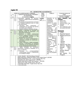Inglés VII
VII - SEMESTRE ACADÉMICO
PERFIL DE LA ESPECIALIDAD Y CARRERA ÁREA
CURRI
CULAR
(H,C)
SUMILLA - Contenidos básicos del
DCBN.
- Contenidos Diversificados.
(Escritos en negrita).
D
C
.
G
U
De
C.
CONTEXTUALIZACION DEL CRITERIOS
DE DESEMPEÑO.
(El contenido en negrita).
P 1 1.1  Demuestra capacidad de escuchar,
tolerancia y respeto hacia sus compañeros
y profesores.
 Se actualiza permanentemente asumiendo
su formación profesional como un modo
de autoformación.
 Demuestra ética, compromiso y
autodisciplina en las tareas que asumen
en el área y en la institución.
- Muestra confianza, motivación del logro
Inglés
VII. (2h, 1c)
Desarrolla en los
estudiantes la
competencia
comunicativa
teniendo en cuenta
el contenido
gramatical, lexical,
fonético y cultural.
Encamina el
aprendizaje del
idioma inglés como
herramienta que
apoya el aprendizaje
científico,
centrándose
principalmente en el
uso del idioma en
las diferentes
habilidades con
textos y vocabulario
complejo sobre
temas de la vida
cotidiana y de
interés cultural
contextualizados
desde su
especialidad.
Orienta el
aprendizaje a un
nivel de principiante
alto.
Verbs Regulars and
Irregulars.
 Active voice.
 Passive voice.
 Gerunds (Verbs + ing).
 Infinitives + to +
infinitive.
 The conditionals (zero,
first, second and third).
Pronouns.
 I Wish…
 Reported Speech.
 Relative pronouns:
- Who.
- That.
- Wich
- Whose
- Where.
 Defining and Non-
defining Relative
clauses (Who,
That, wich,
Whose, Where).
Project:
My Sports, TV,
Program.
1.2
1.3
P
.
P
2 2.1  Analiza y sistematiza en formación de
diferentes fuentes de información y de
bibliografías actualizadas.
 Selecciona y diseña creativamente
recursos y espacios educativos en función
a los aprendizajes previstos y a las
características de los alumnos.
 Planifica con enfoque interdisciplinario y
pertinencia, procesos de enseñanzas y
aprendizajes.
 Diseña, selecciona o adapta estrategias,
técnicas e instrumentos de evaluación
coherentes con los propósitos educativos
de las características de los alumnos
2.2
2.3
2.4
S
.
C
3 3.1 - Aplica principios de convivencia
democrática, buscando el bienestar en el
aula y la institución.
 Promueve la corresponsabilidad
involucrándose positiva y creativamente
en el trabajo en equipo.
3.2
3.3
 LAURA, RENART, 1990."Eliot Bilingual Studies"
 MARK HANCOSK y ANNIE MC DÓNALO.2008 "English Result". OXFORD.
 MARTIN GENEVIEVE A.1975. "Living Language" New York.
 MCKENNA JOE. 2008 "English Result".- OXFORD.
 SOARS JOHN AND LIZ.2009 "New Headway" - OXFORD.
 YMCA KYOTO, 2000. “English school”. New York
 YOKOHAMA YMCA"2001.. English School. New York.
 Y otros adicionales.
 