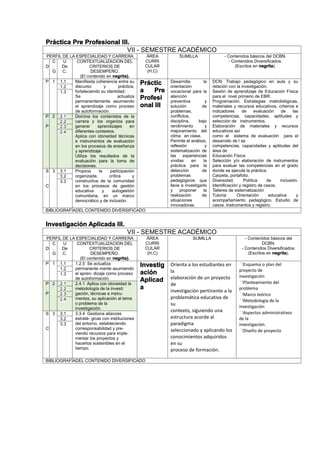Práctica Pre Profesional III.
VII - SEMESTRE ACADÉMICO
PERFIL DE LA ESPECIALIDAD Y CARRERA ÁREA
CURRI
CULAR
(H,C)
SUMILLA - Contenidos básicos del DCBN.
- Contenidos Diversificados.
(Escritos en negrita).D
C
.
G
U
De
C.
CONTEXTUALIZACION DEL
CRITERIOS DE
DESEMPEÑO.
(El contenido en negrita).
P 1 1.1 Manifiesta coherencia entre su
discurso y práctica,
fortaleciendo su identidad.
Se actualiza
permanentemente asumiendo
el aprendizaje como proceso
de autoformación.
Práctic
a Pre
Profesi
onal III
Desarrolla la
orientación
vocacional para la
atención
preventiva y
solución de
problemas,
conflictos,
disciplina, bajo
rendimiento y
mejoramiento del
clima en clase.
Permite el análisis,
reflexión y
sistematización de
las experiencias
vividas en la
práctica para la
detección de
problemas
pedagógicos que
lleve a investigarlo
y proponer la
realización de
situaciones
innovadoras.
DCN: Trabajo pedagógico en aula y su
relación con la investigación.
Sesión de aprendizaje de Educación Física
para el nivel primerio de EBR:
Programación. Estrategias metodológicas,
materiales y recursos educativos, criterios e
indicadores de evaluación de las
competencias, capacidades, aptitudes y
selección de instrumentos.
Elaboración de materiales y recursos
educativos así
como el sistema de evaluación para el
desarrollo de l as
competencias, capacidades y aptitudes del
área de
Educación Física
Selección y/o elaboración de instrumentos
para evaluar las competencias en el grado
donde se ejecute la práctica.
Carpeta, portafolio.
Diversidad. Política de inclusión.
Identificación y registro de casos.
Talleres de sistematización
Tutoría: Orientación educativa y
acompañamiento pedagógico. Estudio de
casos. Instrumentos y registro.
1.2
1.3
P
.
P
2 2.1 Domina los contenidos de la
carrera y los organiza para
generar aprendizajes en
diferentes contextos.
Aplica con idoneidad técnicas
e instrumentos de evaluación
en los procesos de enseñanza
y aprendizaje.
Utiliza los resultados de la
evaluación para la toma de
decisiones.
2.2
2.3
2.4
S
.
C
3 3.1 Propicia la participación
organizada, crítica y
constructiva de la comunidad
en los procesos de gestión
educativa y autogestión
comunitaria, en un marco
democrático y de inclusión.
3.2
3.3
BIBLIOGRAFÍADEL CONTENIDO DIVERSIFICADO
Investigación Aplicada III.
VII - SEMESTRE ACADÉMICO
PERFIL DE LA ESPECIALIDAD Y CARRERA ÁREA
CURRI
CULAR
(H,C)
SUMILLA - Contenidos básicos del
DCBN.
- Contenidos Diversificados.
(Escritos en negrita).
D
C
.
G
U
De
C.
CONTEXTUALIZACION DEL
CRITERIOS DE
DESEMPEÑO.
(El contenido en negrita).
P 1 1.1 1.2.5 Se actualiza
permanente mente asumiendo
el apren- dizaje como proceso
de autoformación.
Investig
ación
Aplicad
a
Orienta a los estudiantes en
la
elaboración de un proyecto
de
investigación pertinente a la
problemática educativa de
su
contexto, siguiendo una
estructura acorde al
paradigma
seleccionado y aplicando los
conocimientos adquiridos
en su
proceso de formación.
Esquema o plan del
proyecto de
investigación
Planteamiento del
problema
Marco teórico
Metodología de la
investigación
Aspectos administrativos
de la
investigación.
Diseño de proyecto
1.2
1.3
P
.
P
2 2.1 2.4.1 Aplica con idoneidad la
metodología de la investí
gación, técnicas e instru-
mentos, su aplicación al tema
o problema de la
investigación.
2.2
2.3
2.4
S
.
C
3 3.1 3.3.4 Gestiona alianzas
estraté- gicas con instituciones
del entorno, estableciendo
corresponsabilidad y pre-
viendo recursos para imple-
mentar los proyectos y
hacerlos sostenibles en el
tiempo.
3.2
3.3
BIBLIOGRAFÍADEL CONTENIDO DIVERSIFICADO
 