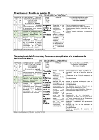 Organización y Gestión de eventos III.
VIII - SEMESTRE ACADÉMICO
PERFIL DE LA ESPECIALIDAD Y CARRERA ÁREA
CURRI
CULAR
(H,C)
SUMILLA - Contenidos básicos del DCBN.
- Contenidos Diversificados.
(Escritos en negrita).D
C
.
G
U
De
C.
CONTEXTUALIZACION DEL
CRITERIOS DE
DESEMPEÑO.
(El contenido en negrita).
P 1 1.1 Se actualiza
permanentemente asumiendo
el aprendizaje como proceso
de autoformación.
Organiz
ación y
Gestión
de
eventos
III
Desarrolla en los
estudiantes las
habilidades y
competencias
para la
organización,
gestión y liderazgo
de las actividades
culturales y
recreativas que
propicien
participaciones de
los alumnos o de
los pobladores de
la comunidad
local .
Eventos culturales y recreativos:
Festivales, olimpiadas, clubes deportivos.
Características, objetivo, materiales que se
requieren.
Proyecto: diseño, ejecución y evaluación.
Práctica.
1.2
1.3
P
.
P
2 2.1 Domina los contenidos de la
carrera y los organiza para
generar aprendizajes en
diferentes contextos.
2.2
2.3
2.4
S
.
C
3 3.1 Propicia la participación
organizada, crítica y
constructiva de la comunidad
en los procesos de gestión
educativa y autogestión
comunitaria, en un marco
democrático y de inclusión.
3.2
3.3
BIBLIOGRAFÍADEL CONTENIDO DIVERSIFICADO
Tecnologías de la Información y Comunicación aplicadas a la enseñanza de
la Educación Física.
VIII - SEMESTRE ACADÉMICO
PERFIL DE LA ESPECIALIDAD Y CARRERA ÁREA
CURRI
CULAR
(H,C)
SUMILLA - Contenidos básicos del DCBN.
- Contenidos Diversificados.
(Escritos en negrita).D
C
.
G
U
De
C.
CONTEXTUALIZACION DEL
CRITERIOS DE
DESEMPEÑO.
(El contenido en negrita).
P 1 1.1 Se actualiza
permanentemente asumiendo
el aprendizaje como proceso
de autoformación.
Tecnolo
gías de
la
Informa
ción y
Comuni
cación
aplicad
as a la
enseña
nza de
la
Educac
ión
Física.
Brinda recursos
para la
comprensión,
utilización
evaluación de las
diversas
herramientas
ofrecidas por las
tecnologías de la
información y de la
comunicación en
la enseñanza de la
carrera de
Educación Física.
Contribuye a la
asunción, por
parte de los
estudiantes, de
tareas en
corresponsabilidad
con el otro,
demostrando
compromiso y
autodisciplina.
Aprendizaje en la era digital: El profesor de
Educación Física y los alumnos ante las
TIC.
Perspectivas de las TIC en la enseñanza de
la
Educación Física.
Medios y recursos tecnológicos para la
enseñanza de la
Educación Física.
Uso didáctico de la red Internet para el
aprendizaje de la Educación Física.
Elaboración de material didáctico digital para
la enseñanza de la Educación Física.
Aplicación
Organización de la información y
comprensión de textos, con la ayuda de las
TIC, sobre el desarrollo de las capacidades
físicas básicas y coordinativas.
Desarrollo y evaluación del pensamiento
complejo
utilizando las TIC en las sesiones de
aprendizaje de
Educación Física.
Diseño y ejecución de sesiones de
aprendizaje.
1.2
1.3
P
.
P
2 2.1 Domina los contenidos de la
carrera y los organiza para
generar aprendizajes en
diferentes contextos.
2.2
2.3
2.4
S
.
C
3 3.1 Propicia la participación
organizada, crítica y
constructiva de la comunidad
en los procesos de gestión
educativa y autogestión
comunitaria, en un marco
democrático y de inclusión.
3.2
3.3
BIBLIOGRAFÍADEL CONTENIDO DIVERSIFICADO
 