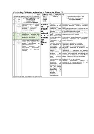 Currículo y Didáctica aplicada a la Educación Física IV.
VIII - SEMESTRE ACADÉMICO
PERFIL DE LA ESPECIALIDAD Y CARRERA ÁREA
CURRI
CULAR
(H,C)
SUMILLA - Contenidos básicos del DCBN.
- Contenidos Diversificados.
(Escritos en negrita).D
C
.
G
U
De
C.
CONTEXTUALIZACION DEL
CRITERIOS DE
DESEMPEÑO.
(El contenido en negrita).
P 1 1.1 Manifiesta coherencia entre su
discurso y práctica,
fortaleciendo su identidad.
Muestra confianza y
motivación de logros.
Currícu
lo y
Didácti
ca
aplicad
a a la
Educac
ión
Física
IV
Permite el
desarrollo de las
competencias
necesarias para
que el estudiante
realice la
Programación del
área Educación
Física del VI y VII
ciclo de educación
secundaria.
Preparación en el
manejo de
métodos, técnicas
de enseñanza y
aprendizaje e
instrumentos de
evaluación, de
manera
contextualizada,
teniendo en
cuenta las teorías
para construir
nuevos
conocimientos, los
procesos de
enseñanza y
aprendizaje del
área y su relación
con las bases
psicológicas del
aprendizaje, el
manejo de las
actuales
tendencias
metodológicas.
Documentos orientadores: Proyecto
Educativo Regional; Proyecto Educativo
Local.
Organizadores del área y competencias del
ciclo VI y VII del nivel secundaria en el que
el estudiante realiza la práctica.
Cartel de contenidos de Educación Física,
nivel secundaria VI y VII ciclo.
Programación anual diversificada, Unidades
Didácticas, Sesiones de aprendizaje.
Diseño. Esquema.
Metodología aplicadas a la realidad :
- Métodos y Técnicas de enseñanza.
-Estrategias de enseñanza aprendizaje.
Recursos y materiales de acuerdo a los
contenidos:
-Adaptación y evaluación de material
educativo de acuerdo a las necesidades del
contexto para desarrollar las sesiones de
aprendizaje del área de Educación Física
para el VI y VII ciclo del nivel secundario.
Evaluación de los aprendizajes.
Técnicas, instrumentos, criterios e
indicadores de logro propios del VI y VII
ciclo del área de Educación Física.
1.2
1.3
P
.
P
2 2.1 Maneja teorías y enfoques
pedagógicos actuales que
sustentan los procesos de
enseñanza aprendizaje.
2.2
2.3
2.4
S
.
C
3 3.1 Domina los contenidos de la
carrera y los organiza para
generar aprendizajes en
diferentes contextos.
Aplica principios de
convivencia democrática,
buscando el bienestar
colectivo.
3.2
3.3
BIBLIOGRAFÍADEL CONTENIDO DIVERSIFICAD
 