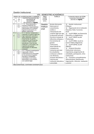 Gestión Institucional.
VIII - SEMESTRE ACADÉMICO
PERFIL DE LA ESPECIALIDAD Y CARRERA ÁREA
CURRI
CULAR
(H,C)
SUMILLA - Contenidos básicos del DCBN.
- Contenidos Diversificados.
(Escritos en negrita).D
C
.
G
U
De
C.
CONTEXTUALIZACION DEL
CRITERIOS DE
DESEMPEÑO.
(El contenido en negrita).
P 1 1.1 1.1.3. Toma decisiones y
resuelve problemas con
autonomía y responsabilidad
relacionados en el sustento
legal de la educación y la
gestión institucional.
Gestión
Instituci
onal
Brinda información
básica para el
conocimiento,
análisis e
interpretación del
sustento legal que rige
la educación peruana.
Permite el manejo de
diferentes enfoques y
herramientas de
gestión
institucional,
desarrollando las
competencias
necesarias para que
los estudiantes
conduzcan y lideren
con eficiencia,
acciones educativas a
nivel de aula,
institución educativa y
comunidad.
Gestión institucional.
Enfoques
Organización de la Institución
Educativa. Roles. Funciones.
Perfil
Ley Nº 28044, Ley General de
Educación y su Reglamento;
Ley N° 24029, Ley del
Profesorado;
Ley Nº 29062, Ley de la
Carrera Pública Magisterial;
Ley Nº 28740, Ley del
SINEACE;
Proyecto Educativo
Institucional: estructura,
importancia, programación de
actividades, participación, clima
institucional.
Funciones y procedimientos
administrativos: planificación,
organización, dirección, evaluación
y control
1.2
1.3
P
.
P
2 2.1 2.1.3 Domina, fundamenta e
interpreta el sustento legal que
rige la educación peruana y
aplica diferentes enfoques y
herramientas de gestión
institucional, que le permita
conducir y liderar accione
educativas a nivel de aula,
institución y comunidad y los
organiza para genera
aprendizajes en diferentes
contextos.
2.2
2.3
2.4
S
.
C
3 3.1 3.3.1 Propicia la participación
organizada, crítica y
constructiva de la comunidad
en los procesos de gestión
educativa y autogestión
comunitaria, en un marco
democrático y de inclusión,
con sustento legal.
3.2
3.3
BIBLIOGRAFÍADEL CONTENIDO DIVERSIFICADO
 