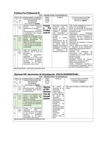 Práctica Pre Profesional IV.
VIII - SEMESTRE ACADÉMICO
PERFIL DE LA ESPECIALIDAD Y CARRERA ÁREA
CURRI
CULAR
(H,C)
SUMILLA - Contenidos básicos del DCBN.
- Contenidos Diversificados.
(Escritos en negrita).D
C
.
G
U
De
C.
CONTEXTUALIZACION DEL
CRITERIOS DE
DESEMPEÑO.
(El contenido en negrita).
P 1 1.1 Manifiesta coherencia entre su
discurso y práctica,
fortaleciendo su identidad.
Se actualiza
permanentemente asumiendo
el aprendizaje como proceso
de autoformación.
Práctic
a Pre
Profesi
onal IV
Desarrolla la orientación
vocacional para la
atención preventiva y
solución de problemas,
conflictos, disciplina,
bajo rendimiento y
mejoramiento del clima
en clase.
Permite el análisis,
reflexión y
sistematización de las
experiencias vividas en
la práctica para la
detección de problemas
pedagógicos que lleve a
investigarlo y proponer
la realización de
situaciones innovadoras.
DCN: Trabajo pedagógico en aula y su
relación con la investigación.
Sesión de aprendizaje de Educación
Física para el VI y VII ciclo del nivel
secundario de EBR:
Programación. Estrategias
metodológicas, materiales y recursos
educativos, criterios e indicadores de
evaluación de las competencias,
capacidades, aptitudes y selección de
instrumentos.
Elaboración de materiales y recursos
educativos así
como el sistema de evaluación para
el desarrollo de las competencias,
capacidades y aptitudes del área de
Educación Física.
Selección y/o elaboración de
instrumentos para evaluar las
competencias en el grado donde se
ejecute la práctica.
Carpeta, portafolio.
Diversidad. Política de inclusión.
Identificación y registro de casos.
Talleres de sistematización
Tutoría: Orientación educativa y
acompañamiento pedagógico. Estudio
de casos. Instrumentos y registro.
1.2
1.3
P
.
P
2 2.1 Domina los contenidos de la
carrera y los organiza para
generar aprendizajes en
diferentes contextos.
Aplica con idoneidad técnicas
e instrumentos de evaluación
en los procesos de enseñanza
y aprendizaje.
2.2
2.3
2.4
S
.
C
3 3.1 Utiliza los resultados de la
evaluación para la toma de
decisiones.
Propicia la participación
organizada, crítica y
constructiva de la comunidad
en los procesos de gestión
educativa y autogestión
comunitaria, en un marco
democrático y de inclusión.
3.2
3.3
BIBLIOGRAFÍADEL CONTENIDO DIVERSIFICADO
-
Opcional VIII / Seminarios de Actualización. (FALTA DIVERSIFICAR).
VIII - SEMESTRE ACADÉMICO
PERFIL DE LA ESPECIALIDAD Y CARRERA ÁREA
CURRI
CULAR
(H,C)
SUMILLA - Contenidos básicos del DCBN.
- Contenidos Diversificados.
(Escritos en negrita).D
C
.
G
U
De
C.
CONTEXTUALIZACION DEL
CRITERIOS DE
DESEMPEÑO.
(El contenido en negrita).
P 1 1.1 Se actualiza
permanentemente asumiendo
el aprendizaje como proceso
de autoformación.
Opcion
al VIII /
Semina
rios de
Actuali
zación.
Se orienta a
desarrollar en los
estudiantes el
pensamiento
crítico y reflexivo a
partir del abordaje
de temas de
actualidad
seleccionados o
referencial es para
la profesión.
Permite a los
estudiantes
analizar en grupo
los planteamientos
presentados,
generar
propuestas o
asumir una
postura frente a
ellos.
Taller sobre arbitraje en el baloncesto, vóley
y fútbol.1.2
1.3
P
.
P
2 2.1 Domina los contenidos de la
carrera y los organiza para
generar aprendizajes en
diferentes contextos.
Aplica con idoneidad técnicas
e instrumentos de evaluación
en los procesos de enseñanza
y aprendizaje.
2.2
2.3
2.4
S
.
C
3 3.1 Propicia la participación
organizada, crítica y
constructiva de la comunidad
en los procesos de gestión
educativa y autogestión
comunitaria, en un marco
democrático y de inclusión.
3.2
3.3
BIBLIOGRAFÍADEL CONTENIDO DIVERSIFICADO
-
 