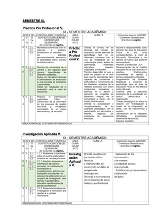 SEMESTRE IX.
Práctica Pre Profesional V.
IX - SEMESTRE ACADÉMICO
PERFIL DE LA ESPECIALIDAD Y CARRERA ÁREA
CURRI
CULAR
(H,C)
SUMILLA - Contenidos básicos del DCBN.
- Contenidos Diversificados.
(Escritos en negrita).D
C
.
G
U
De
C.
CONTEXTUALIZACION DEL
CRITERIOS DE
DESEMPEÑO.
(El contenido en negrita).
P 1 1.1 Manifiesta coherencia entre su
discurso y práctica,
fortaleciendo su identidad.
Se actualiza
permanentemente asumiendo
el aprendizaje como proceso
de autoformación.
Práctic
a Pre
Profesi
onal V.
Orienta al dominio de las
técnicas del proceso de
evaluación de las sesiones de
aprendizaje real, en los
diferentes contextos con el
uso de estrategias de la
metodología activa, estilos de
aprendizaje, materiales
educativos creados,
adaptados y evaluados.
Permite desarrollar la tesis a
partir de práctica en el aula
para que los estudiantes sean
capaces de comprender y
profundizar el conocimiento de
los diferentes aspectos de la
realidad educativa con visión
prospectiva, innovadora y
participe en el diseño y
ejecución de proyectos de
desarrollo integral de la
comunidad a través de la
Institución Educativa.
Orienta la actualización y
complementación de su
quehacer pedagógico con la
participación en seminarios y
talleres. Organiza las
evidencias de experiencia
educativa
Asume la responsabilidad como
docente del área de Educación
Física en los ciclos
correspondientes al nivel de
Educación Secundaria y las
labores de tutoría que pudieran
encomendarle.
Revisión y análisis del DCN.
Caracterización de la realidad
educativa en la que realizará la
práctica.- Instrumentos.
Documentos de gestión y
técnico-pedagógicos oficiales.
Programación de Unidades
Didácticas y sesiones de
aprendizaje para el área de
Educación Física en los distintos
ciclos del nivel.
Criterios para la ejecución
pertinente de lo planificado con
actitud democrática y
responsable.
Trabajo pedagógico en aula y su
relación con investigación a
través de la observación de
pares, uso de instrumentos y
registro.
Socialización de lo trabajado:
dificultades encontradas,
alternativas de solución.
Carpeta, portafolio
1.2
1.3
P
.
P
2 2.1 Domina los contenidos de la
carrera y los organiza para
generar aprendizajes en
diferentes contextos.
Aplica con idoneidad técnicas
e instrumentos de evaluación
en los procesos de enseñanza
y aprendizaje.
Utiliza los resultados de la
evaluación para la toma de
decisiones.
2.2
2.3
2.4
S
.
C
3 3.1 Propicia la participación
organizada, crítica y
constructiva de la comunidad
en los procesos de gestión
educativa y autogestión
comunitaria, en un marco
democrático y de inclusión.
3.2
3.3
BIBLIOGRAFÍADEL CONTENIDO DIVERSIFICADO
Investigación Aplicada V.
IX - SEMESTRE ACADÉMICO
PERFIL DE LA ESPECIALIDAD Y CARRERA ÁREA
CURRI
CULAR
(H,C)
SUMILLA - Contenidos básicos del DCBN.
- Contenidos Diversificados.
(Escritos en negrita).D
C
.
G
U
De
C.
CONTEXTUALIZACION DEL
CRITERIOS DE
DESEMPEÑO.
(El contenido en negrita).
P 1 1.1 1.2.1 Reflexiona críticamente
sobre el nivel de profundidad
obtenida en fuentes primarias.
Investig
ación
Aplicad
a V.
Orienta la aplicación
pertinente de las
técnicas
e instrumentos de
recolección de datos al
proyecto de
investigación.
Técnicas e instrumentos
de recolección de datos.
Validez y confiabilidad
Aplicación de los
instrumentos
a la muestra
o unidad de análisis
seleccionada.
Codificación, procesamiento
y tabulación
de datos
1.2
1.3
P
.
P
2 2.1 2.1.1 Analiza y sistematiza
información de fuentes
primarias, de resultados de
innovaciones e
investigaciones, así como de
bibliografía actualizada y la
aplica en la elaboración de un
proyecto de investigación para
atender la problemática
educativa identificada en la
práctica profesional.
2.2
2.3
2.4
S
.
C
3 3.1 3.1.2 Desarrolla iniciativas de
investigación e innovación que
aportan a la gestión
institucional.
3.2
3.3
BIBLIOGRAFÍADEL CONTENIDO DIVERSIFICADO
 