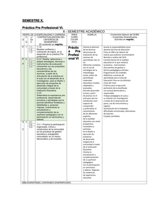 SEMESTRE X.
Práctica Pre Profesional VI.
X - SEMESTRE ACADÉMICO
PERFIL DE LA ESPECIALIDAD Y CARRERA ÁREA
CURRI
CULAR
(H,C)
SUMILLA - Contenidos básicos del DCBN.
- Contenidos Diversificados.
(Escritos en negrita).D
C
.
G
U
De
C.
CONTEXTUALIZACION DEL
CRITERIOS DE
DESEMPEÑO.
(El contenido en negrita).
P 1 1.1 1.1.6
Muestra confianza y
motivación de logros, en el
desarrollo de su práctica Pre
profesional.
Práctic
a Pre
Profesi
onal VI
Orienta al dominio
de las técnicas
del proceso de
evaluación de las
sesiones de
aprendizaje real, en
los
diferentes contextos
con el uso de
estrategias de la
metodología
activa, estilos de
aprendizaje,
materiales
educativos creados,
adaptados y
evaluados.
Permite desarrollar
la tesis a partir
de práctica en el
aula para que los
estudiantes sean
capaces de
comprender
y profundizar el
conocimiento
de los diferentes
aspectos
de la realidad
educativa con visión
prospectiva,
innovadora y
participe
en el diseño y
ejecución de
proyectos
de desarrollo
integral de la
comunidad a través
de la Institución
Educativa.
Orienta la
actualización y
complementación
de su quehacer
pedagógico
con la participación
en seminarios
y talleres. Organiza
las evidencias
de experiencia
educativa
Asume la responsabilidad como
docente del área de Educación
Física en EBR y las labores de
tutoría que pudieran encomendarle.
Revisión y análisis del DCN.
Caracterización de la realidad
educativa en la que realizará
la práctica.- Instrumentos .
Documentos de gestión y
técnico-pedagógicos oficiales.
Programación de Unidades
Didácticas y sesiones de
aprendizaje para el área de
Educación Física en los distintos
ciclos del nivel.
Criterios para la ejecución
pertinente de lo planificado
con actitud democrática y
responsable.
Trabajo pedagógico en aula y
su relación con investigación
a través de la observación de
pares, uso de instrumentos y
registro.
Socialización de lo trabajado:
dificultades encontradas, alternativas
de solución.
Carpeta, portafolio.
1.2
1.3
P
.
P
2 2.1 2.3.5 Diseña, selecciona o
adapta estrategias, técnicas e
instrumentos de evaluación
coherentes con los propósitos
educativos y las
características de los
alumnos. a partir de la
articulación de la práctica en
el aula con el desarrollo de la
investigación, para el diseño y
ejecución de proyectos de
desarrollo integral de la
comunidad a través de la
Institución Educativa.
2.3.6
Sistematiza la experiencia pre-
profesional, desarrollando
procesos y estrategias que le
permita identificar fortalezas y
debilidades y, proponer
mejoras, incentivando la
actualización y
complementación de su
quehacer pedagógico con la
participación en seminarios y
talleres.
2.2
2.3
2.4
S
.
C
3 3.1 .
3.3.1 Propicia la participación
organizada, crítica y
constructiva de la comunidad
en los procesos de gestión
educativa y autogestión
comunitaria, en un marco
democrático y de inclusión.
3.2
3.3
BIBLIOGRAFÍADEL CONTENIDO DIVERSIFICADO
 