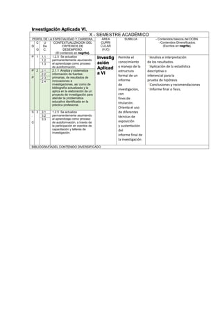 Investigación Aplicada VI.
X - SEMESTRE ACADÉMICO
PERFIL DE LA ESPECIALIDAD Y CARRERA ÁREA
CURRI
CULAR
(H,C)
SUMILLA - Contenidos básicos del DCBN.
- Contenidos Diversificados.
(Escritos en negrita).D
C
.
G
U
De
C.
CONTEXTUALIZACION DEL
CRITERIOS DE
DESEMPEÑO.
(El contenido en negrita).
P 1 1.1 1.2.5 Se actualiza
permanentemente asumiendo
el aprendizaje como proceso
de autoformación.
Investig
ación
Aplicad
a VI
Permite el
conocimiento
y manejo de la
estructura
formal de un
informe
de
investigación,
con
fines de
titulación.
Orienta el uso
de diferentes
técnicas de
exposición
y sustentación
del
informe final de
la investigación
Análisis e interpretación
de los resultados.
Aplicación de la estadística
descriptiva o
inferencial para la
prueba de hipótesis
Conclusiones y recomendaciones
Informe final o Tesis.
1.2
1.3
P
.
P
2 2.1 2.1.1 Analiza y sistematiza
información de fuentes
primarias, de resultados de
innovaciones e
investigaciones, así como de
bibliografía actualizada y la
aplica en la elaboración de un
proyecto de investigación para
atender la problemática
educativa identificada en la
práctica profesional.
2.2
2.3
2.4
S
.
C
3 3.1 1.2.5 Se actualiza
permanentemente asumiendo
el aprendizaje como proceso
de autoformación, a través de
la participación en eventos de
capacitación y talleres de
investigación.
3.2
3.3
BIBLIOGRAFÍADEL CONTENIDO DIVERSIFICADO
 