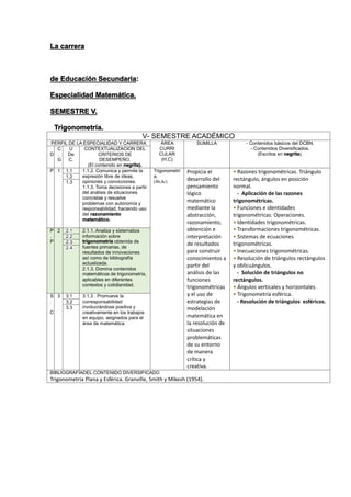 La carrera
de Educación Secundaria:
Especialidad Matemática.
SEMESTRE V.
Trigonometría.
V- SEMESTRE ACADÉMICO
PERFIL DE LA ESPECIALIDAD Y CARRERA ÁREA
CURRI
CULAR
(H,C)
SUMILLA - Contenidos básicos del DCBN.
- Contenidos Diversificados.
(Escritos en negrita).D
C
.
G
U
De
C.
CONTEXTUALIZACION DEL
CRITERIOS DE
DESEMPEÑO.
(El contenido en negrita).
P 1 1.1 1.1.2. Comunica y permite la
expresión libre de ideas,
opiniones y convicciones.
1.1.3. Toma decisiones a partir
del análisis de situaciones
concretas y resuelve
problemas con autonomía y
responsabilidad, haciendo uso
del razonamiento
matemático.
Trigonometrí
a.
(4h,4c)
Propicia el
desarrollo del
pensamiento
lógico
matemático
mediante la
abstracción,
razonamiento,
obtención e
interpretación
de resultados
para construir
conocimientos a
partir del
análisis de las
funciones
trigonométricas
y el uso de
estrategias de
modelación
matemática en
la resolución de
situaciones
problemáticas
de su entorno
de manera
crítica y
creativa.
• Razones trigonométricas. Triángulo
rectángulo, ángulos en posición
normal.
- Aplicación de las razones
trigonométricas.
• Funciones e identidades
trigonométricas. Operaciones.
• Identidades trigonométricas.
• Transformaciones trigonométricas.
• Sistemas de ecuaciones
trigonométricas.
• Inecuaciones trigonométricas.
• Resolución de triángulos rectángulos
y oblicuángulos.
- Solución de triángulos no
rectángulos.
• Ángulos verticales y horizontales.
• Trigonometría esférica.
- Resolución de triángulos esféricos.
1.2
1.3
P
.
P
2 2.1 2.1.1. Analiza y sistematiza
información sobre
trigonometría obtenida de
fuentes primarias, de
resultados de innovaciones
así como de bibliografía
actualizada.
2.1.3. Domina contenidos
matemáticos de trigonometría,
aplicables en diferentes
contextos y cotidianidad.
2.2
2.3
2.4
S
.
C
3 3.1 3.1.3 . Promueve la
corresponsabilidad
involucrándose positiva y
creativamente en los trabajos
en equipo, asignados para el
área de matemática.
3.2
3.3
BIBLIOGRAFÍADEL CONTENIDO DIVERSIFICADO
Trigonometría Plana y Esférica. Granville, Smith y Mikesh (1954).
 