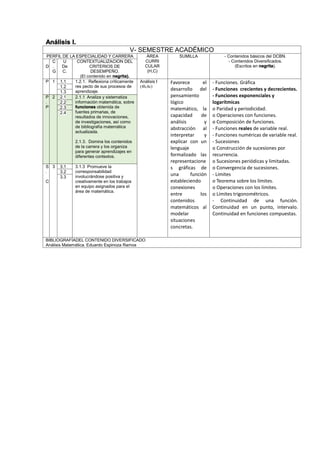 Análisis I.
V- SEMESTRE ACADÉMICO
PERFIL DE LA ESPECIALIDAD Y CARRERA ÁREA
CURRI
CULAR
(H,C)
SUMILLA - Contenidos básicos del DCBN.
- Contenidos Diversificados.
(Escritos en negrita).D
C
.
G
U
De
C.
CONTEXTUALIZACION DEL
CRITERIOS DE
DESEMPEÑO.
(El contenido en negrita).
P 1 1.1 1.2.1. Reflexiona críticamente
res pecto de sus procesos de
aprendizaje.
Análisis I
(4h,4c)
Favorece el
desarrollo del
pensamiento
lógico
matemático, la
capacidad de
análisis y
abstracción al
interpretar y
explicar con un
lenguaje
formalizado las
representacione
s gráficas de
una función
estableciendo
conexiones
entre los
contenidos
matemáticos al
modelar
situaciones
concretas.
- Funciones. Gráfica
- Funciones crecientes y decrecientes.
- Funciones exponenciales y
logarítmicas
o Paridad y periodicidad.
o Operaciones con funciones.
o Composición de funciones.
- Funciones reales de variable real.
- Funciones numéricas de variable real.
- Sucesiones
o Construcción de sucesiones por
recurrencia.
o Sucesiones periódicas y limitadas.
o Convergencia de sucesiones.
- Límites
o Teorema sobre los límites.
o Operaciones con los límites.
o Límites trigonométricos.
- Continuidad de una función.
Continuidad en un punto, intervalo.
Continuidad en funciones compuestas.
1.2
1.3
P
.
P
2 2.1 2.1.1 Analiza y sistematiza
información matemática, sobre
funciones obtenida de
fuentes primarias, de
resultados de innovaciones,
de investigaciones, así como
de bibliografía matemática
actualizada.
2.1.3. Domina los contenidos
de la carrera y los organiza
para generar aprendizajes en
diferentes contextos.
2.2
2.3
2.4
S
.
C
3 3.1 3.1.3 Promueve la
corresponsabilidad
involucrándose positiva y
creativamente en los trabajos
en equipo asignados para el
área de matemática.
3.2
3.3
BIBLIOGRAFÍADEL CONTENIDO DIVERSIFICADO
Análisis Matemática. Eduardo Espinoza Ramos
 