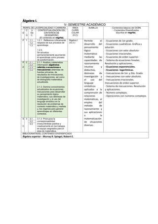 Álgebra I.
V- SEMESTRE ACADÉMICO
PERFIL DE LA ESPECIALIDAD Y CARRERA ÁREA
CURRI
CULAR
(H,C)
SUMILLA - Contenidos básicos del DCBN.
- Contenidos Diversificados.
(Escritos en negrita).D
C
.
G
U
De
C.
CONTEXTUALIZACION DEL
CRITERIOS DE
DESEMPEÑO.
(El contenido en negrita).
P 1 1.1 1.2.1. Reflexiona críticamente
respecto de sus procesos de
aprendizaje.
1.2.5.
Se actualiza
permanentemente asumiendo
el aprendizaje como proceso
de autoformación.
Álgebra I
(6h,5c)
Permite el
desarrollo del
pensamiento
lógico
matemático
mediante las
capacidades de
razonamiento
intuitivo y
deductivo,
destrezas de
investigación y
el uso del
lenguaje
simbólicos
aplicados a la
comprensión de
relaciones
matemáticas, al
empleo del
método de
razonamiento y
sus aplicaciones
a la
matematización
de situaciones
diversas.
- Ecuaciones de 1er grado.
- Ecuaciones cuadráticas. Gráfica y
solución.
- Ecuaciones con valor absoluto-
- Ecuaciones irracionales.
- Ecuaciones de orden superior-
- Sistema de ecuaciones lineales.
Resolución y aplicaciones.
- Ecuaciones exponenciales.
- Ecuaciones logarítmicas.
- Inecuaciones de 1er. y 2do. Grado.
- Inecuaciones con valor absoluto.
- Inecuaciones irracionales.
Inecuaciones de orden superior.
- Sistema de inecuaciones. Resolución
y aplicaciones.
- Número complejos.
- Operaciones con números complejos.
1.2
1.3
P
.
P
2 2.1 2.1.1 Analiza y sistematiza
información algebraica
referida a ecuaciones e
inecuaciones obtenidas de
fuentes primarias, de
resultados de innovaciones,
de investigaciones, así como
de bibliografía matemática
actualizada.
2.1.3. Domina conocimientos
actualizados de ecuaciones,
inecuaciones para desarrollar
su pensamiento lógico-
matemático, sus destrezas de
investigación y el uso del
lenguaje simbólico en la
resolución de problemas de
contexto matemático y realista
y, los organiza para generar
aprendizajes en diferentes
contextos.
2.2
2.3
2.4
S
.
C
3 3.1 3.1.3 Promueve la
corresponsabilidad
involucrándose positiva y
creativamente en los trabajos
en equipo asignados para el
área de matemática.
3.2
3.3
BIBLIOGRAFÍADEL CONTENIDO DIVERSIFICADO
Álgebra superior - Murray R. Spiegel, Robert E.
 