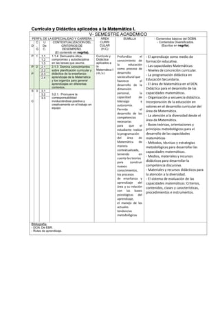 Currículo y Didáctica aplicados a la Matemática I.
V- SEMESTRE ACADÉMICO
PERFIL DE LA ESPECIALIDAD Y CARRERA ÁREA
CURRI
CULAR
(H,C)
SUMILLA - Contenidos básicos del DCBN.
- Contenidos Diversificados.
(Escritos en negrita).D
C
.
G
U
De
C.
CONTEXTUALIZACION DEL
CRITERIOS DE
DESEMPEÑO.
(El contenido en negrita).
P 1 1.1 1.1.4 Demuestra ética,
compromiso y autodisciplina
en las tareas que asume.
Currículo y
Didáctica
aplicados a
la
Matemática I
(4h,3c)
Profundiza el
conocimiento de
la educación
como proceso de
desarrollo
sociocultural que
favorece el
desarrollo de la
dimensión
personal, la
capacidad de
liderazgo y
autonomía.
Permite el
desarrollo de las
competencias
necesarias
para que el
estudiante realice
la programación
del área de
Matemática de
manera
contextualizada,
teniendo en
cuenta las teorías
para construir
nuevos
conocimientos,
los procesos
de enseñanza y
aprendizaje del
área y su relación
con las bases
psicológicas del
aprendizaje,
el manejo de las
actuales
tendencias
metodológicas
- El aprendizaje como medio de
formación educativa.
- Las capacidades Matemáticas:
- Niveles de concreción curricular.
- La programación didáctica en
Educación Secundaria.
- El área de Matemática en el DCN.
Didáctica para el desarrollo de las
capacidades matemáticas.
- Organización y secuencia didáctica.
Incorporación de la educación en
valores en el desarrollo curricular del
área de Matemática.
- La atención a la diversidad desde el
área de Matemática.
- Bases teóricas, orientaciones y
principios metodológicos para el
desarrollo de las capacidades
matemáticas
- Métodos, técnicas y estrategias
metodológicas para desarrollar las
capacidades matemáticas.
- Medios, materiales y recursos
didácticos para desarrollar la
competencia discursiva.
- Materiales y recursos didácticos para
la atención a la diversidad.
- El sistema de evaluación de las
capacidades matemáticas: Criterios,
contenidos, clases y características,
procedimientos e instrumentos.
1.2
1.3
P
.
P
2 2.1 2.1.3 Domina conocimientos
sobre planificación curricular y
didáctica de la enseñanza-
aprendizaje de la Matemática
y los organiza para generar
aprendizajes en diferentes
contextos.
2.2
2.3
2.4
S
.
C
3 3.1
3.2.1. Promueve la
corresponsabilidad
involucrándose positiva y
creativamente en el trabajo en
equipo
3.2
3.3
Bibliografía:
- DCN. De EBR.
- Rutas de aprendizaje.
 