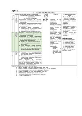Inglés V.
V - SEMESTRE ACADÉMICO
PERFIL DE LA ESPECIALIDAD Y CARRERA ÁREA
CURRI
CULAR
(H,C)
SUMILLA - Contenidos básicos del
DCBN.
- Contenidos Diversificados.
(Escritos en negrita).
D
C
.
G
U
De
C.
CONTEXTUALIZACION DEL CRITERIOS
DE DESEMPEÑO.
(El contenido en negrita).
P 1 1.1  Demuestra capacidad de escuchar,
tolerancia y respeto hacia sus compañeros
y profesores.
 Se actualiza permanentemente asumiendo
su formación profesional como un modo
de autoformación.
 Demuestra ética, compromiso y
autodisciplina en las tareas que asumen
en el área y en la institución.
 Muestra confianza, motivación del logro.
INGLÉS V
(2h-1c)
Desarrolla en los
estudiantes la
competencia
comunicativa
teniendo en cuenta el
contenido gramatical,
lexical, fonético y
cultural,
encaminando el
aprendizaje del
idioma inglés como
herramienta que
apoya el aprendizaje
científico, asiéndose
uso de vocabulario
complejo sobre
temas de la vida
cotidiana y de interés
cultural
contextualizando
desde su
especialidad.
Asimismo
Orienta el
aprendizaje del
inglés a un nivel
de principiante
alto.
Conversation course.Active
 At the institute , education
vocabulary .
 At the gym.
 At the stadium.
 At the restaurant (making a
reservation , ordering a
meal). Meal vocabulary.
 At the Doctor ( illnesses,
symptoms).
 At the market, food
vocabulary, containers
vocabulary.
REVIEW COURSE:
(Exercises, reading texts).
 Present simple tense.
 Past simple tense.
 Past continuos tense.
 Present perfect tense.
 Past perfect tense.
 Future simple tense.
Project: Develop a group
gymnastic routine.
1.2
1.3
P
.
P
2 2.1  Analiza y sistematiza en formación de
diferentes fuentes de información y de
bibliografías actualizadas.
 Selecciona y diseña creativamente
recursos y espacios educativos en función
a los aprendizajes previstos y a las
características de los alumnos.
 Planifica con enfoque interdisciplinario y
pertinencia, procesos de enseñanzas y
aprendizajes.
 Diseña, selecciona o adapta estrategias,
técnicas e instrumentos de evaluación
coherentes con los propósitos educativos
de las características de los alumnos
2.2
2.3
2.4
S
.
C
3 3.1  Promueve la corresponsabilidad
involucrándose positiva y creativamente
en el trabajo en equipo.
 Promueve la corresponsabilidad
involucrándose positiva y creativamente
en el trabajo en equipo.
Aplica principios de convivencia
democrática, buscando el bienestar en el
aula y la institución.Aplica principios de
convivencia democrática, buscando el
bienestar en el aula y la institución.
3.2
3.3
BIBLIOGRAFÍADEL CONTENIDO DIVERSIFICADO
 LAURA, RENART. 1990 “Eliot Bilingual Studies”.. New York.
 MARK HANCOSK Y ANNIE MAGDONAL. 2008. “English Result”. OXFORD.
 MARTIN GENEVIEVE A. 1975. “Living Language”. New York.
 SOARS JOHN AND LIZ 2009. “New Headway” OXFORD.
 YMCA KYOTO. . 2000. “English school”. New York
 YOKOHAMA YMCA. 2001. “English school”. New York.
 Y OTROS ADICIONALES.
 