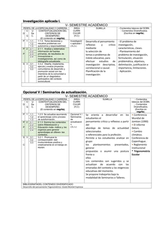 Investigación aplicada I.
V- SEMESTRE ACADÉMICO
PERFIL DE LA ESPECIALIDAD Y CARRERA ÁREA
CURRI
CULAR
(H,C)
SUMILLA - Contenidos básicos del DCBN.
- Contenidos Diversificados.
(Escritos en negrita).D
C
.
G
U
De
C.
CONTEXTUALIZACION DEL
CRITERIOS DE
DESEMPEÑO.
(El contenido en negrita).
P 1 1.1 1.1.3. Toma decisiones y
resuelve problemas con
autonomía y responsabilidad.
Investigació
n aplicada I
(2h,2c)
Desarrolla el pensamiento
reflexivo y crítico
mediante
la selección de
temas o problemas de
índole educativo, para
efectuar estudios de
investigación descriptiva,
correlacional o causal.
Planificación de la
investigación:
- El problema de
investigación,
características, clases.
- Planteamiento del
problema de investigación,
formulación, situación
problemática, objetivos,
delimitación, justificación e
importancia, limitaciones.
- Aplicación.
1.2
1.3
P
.
P
2 2.1 2.1.1. Analiza y sistematiza
información de fuentes
primarias, de resultados de
innovaciones e
investigaciones, así como de
bibliografía actualizada.
2.2
2.3
2.4
S
.
C
3 3.1 3.3.2. Diseña, implementa,
ejecuta y evalúa proyectos
comunitarios de desarrollo y
promoción social con los
miembros de la comunidad a
partir de un diagnóstico
participativo del contexto
sociocultural.
3.2
3.3
Opcional V / Seminarios de actualización.
V- SEMESTRE ACADÉMICO
PERFIL DE LA ESPECIALIDAD Y CARRERA ÁREA
CURRI
CULAR
(H,C)
SUMILLA - Contenidos
básicos del DCBN.
- Contenidos
Diversificados.
(Escritos en
negrita).
D
C
.
G
U
De
C.
CONTEXTUALIZACION DEL
CRITERIOS DE
DESEMPEÑO.
(El contenido en negrita).
P 1 1.1 1.2.5 Se actualiza asumiendo
el aprendizaje como proceso
de autoformación.
Opcional V /
Seminarios
de
actualizació
n
(2h,1c)
Se orienta a desarrollar en los
estudiantes el
pensamiento crítico y reflexivo a partir
del
abordaje de temas de actualidad
seleccionados
o referenciales para la profesión.
Permite a los estudiantes analizar en
grupo
los planteamientos presentados,
generar
propuestas o asumir una postura
frente a
ellos
Los contenidos son sugeridos y se
actualizan de acuerdo con las
emanadas del contexto y las exigencias
educativas del momento.
Se propone trabajarlos bajo la
modalidad de Seminarios o Talleres.
• Conferencia
Mundial de
Jomtien (1990)
• El informe
Delors.
• Cambio
climático.
Conferencia de
Copenhague.
• Reglamento
Institucional
* Trigonometría
Escolar
1.2
1.3
P
.
P
2 2.1 2.1.3 Domina los contenidos
sobre Alfabetización y
Educación mate- mática y, los
organiza para generar
aprendizajes en diferen- tes
contextos.
2.2
2.3
2.4
S
.
C
3 3.1 3.2.1. Promueve la
corresponsabili- dad
involucrándose positiva y
creativamente en el trabajo en
equipo.
3.2
3.3
BIBLIOGRAFÍADEL CONTENIDO DIVERSIFICADO
Desarrollo del pensamiento Trigonométrico: Gisela Montiel Espinosa
 