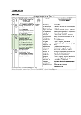 SEMESTRE VI.
Análisis II.
VI- SEMESTRE ACADÉMICO
PERFIL DE LA ESPECIALIDAD Y CARRERA ÁREA
CURRI
CULAR
(H,C)
SUMILLA - Contenidos básicos del DCBN.
- Contenidos Diversificados.
(Escritos en negrita).D
C
.
G
U
De
C.
CONTEXTUALIZACION DEL
CRITERIOS DE
DESEMPEÑO.
(El contenido en negrita).
P 1 1.1 1.2.1. Reflexiona críticamente
respecto de sus procesos de
aprendizaje.
1.2.5. Se actualiza
permanentemente asumiendo
el aprendizaje como proceso
de autoformación.
Análisis II
(4h,3c)
Favorece el
desarrollo del
pensamiento
lógico mediante
la abstracción,
manejo del
lenguaje
formalizado y
habilidades
cognitivas al
brindarle
medios
rigurosos que
les permitan
interpretar,
analizar y
explicar el
entorno,
predecir y
prevenir
fenómenos
naturales en
favor del
cuidado del
medio ambiente
- Derivadas
o Número derivado de una función en
un punto.
o Función derivada sobre un intervalo.
Interpretación geométrica y cinemática
de un número derivado.
o Derivada de una suma, diferencia,
producto, cociente y composición de
funciones.
- Función derivada
o Aplicaciones de la derivada.
o Teorema de Rolle y teorema del valor
medio.
o Ecuaciones de la cinemática.
Movimiento y segunda derivada.
Derivada de una función vectorial.
Derivación implícita. La derivada como
razón de cambio instantáneo.
Aplicaciones a la economía.
o Aplicaciones de la teoría de máximos
y mínimos al gráfico de curvas.
o Velocidad y aceleración.
-Derivada de función real de variable
real.
- Derivada de funciones
trigonométricas.
1.2
1.3
P
.
P
2 2.1 2.1.1 Analiza y sistematiza
información matemática
derivadas obtenida de
fuentes primarias, de
resultados de innovaciones,
de investigaciones, así como
de bibliografía actualizada.
2.1.3. Domina los contenidos
de la carrera y los organiza
para generar aprendizajes en
diferentes contextos.
2.2
2.3
2.4
S
.
C
3 3.1 3.1.3 Promueve la
corresponsabilidad
involucrándose positiva y
creativamente en los trabajos
en equipo asignados para el
área de matemática.
3.2
3.3
BIBLIOGRAFÍADEL CONTENIDO DIVERSIFICADO
“Cálculo diferencial de varias variables”, Thomson, Madrid, 2002 Fernández Pérez, C. y otros:
 
