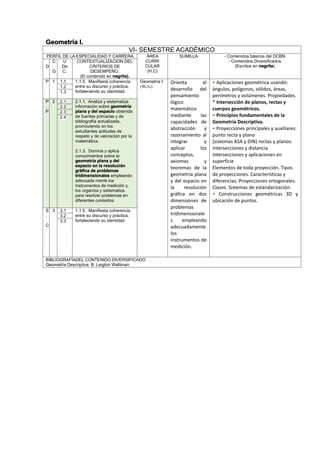 Geometría I.
VI- SEMESTRE ACADÉMICO
PERFIL DE LA ESPECIALIDAD Y CARRERA ÁREA
CURRI
CULAR
(H,C)
SUMILLA - Contenidos básicos del DCBN.
- Contenidos Diversificados.
(Escritos en negrita).D
C
.
G
U
De
C.
CONTEXTUALIZACION DEL
CRITERIOS DE
DESEMPEÑO.
(El contenido en negrita).
P 1 1.1 1.1.5. Manifiesta coherencia
entre su discurso y práctica,
fortaleciendo su identidad.
Geometría I
(4h,3c)
Orienta el
desarrollo del
pensamiento
lógico
matemático
mediante las
capacidades de
abstracción y
razonamiento al
integrar y
aplicar los
conceptos,
axiomas y
teoremas de la
geometría plana
y del espacio en
la resolución
gráfica en dos
dimensiones de
problemas
tridimensionale
s empleando
adecuadamente
los
instrumentos de
medición.
• Aplicaciones geométrica usando:
ángulos, polígonos, sólidos, áreas,
perímetros y volúmenes. Propiedades.
* Intersección de planos, rectas y
cuerpos geométricos.
• Principios fundamentales de la
Geometría Descriptiva.
• Proyecciones principales y auxiliares:
punto recta y plano
(sistemas ASA y DIN) rectas y planos:
intersecciones y distancia
intersecciones y aplicaciones en
superficie
Elementos de toda proyección. Tipos
de proyecciones. Características y
diferencias. Proyecciones ortogonales.
Clases. Sistemas de estandarización.
• Construcciones geométricas 3D y
ubicación de puntos.
1.2
1.3
P
.
P
2 2.1 2.1.1. Analiza y sistematiza
información sobre geometría
plana y del espacio obtenida
de fuentes primarias y de
bibliografía actualizada,
promoviendo en los
estudiantes actitudes de
respeto y de valoración por la
matemática.
2.1.3. Domina y aplica
conocimientos sobre la
geometría plana y del
espacio en la resolución
gráfica de problemas
tridimensionales empleando
adecuada mente los
instrumentos de medición y,
los organiza y sistematiza
para resolver problemas en
diferentes contextos.
2.2
2.3
2.4
S
.
C
3 3.1 1.1.5. Manifiesta coherencia
entre su discurso y práctica,
fortaleciendo su identidad.
3.2
3.3
BIBLIOGRAFÍADEL CONTENIDO DIVERSIFICADO
Geometría Descriptiva. B. Leigton Welliman
 