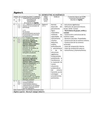 Álgebra II.
VI- SEMESTRE ACADÉMICO
PERFIL DE LA ESPECIALIDAD Y CARRERA ÁREA
CURRI
CULAR
(H,C)
SUMILLA - Contenidos básicos del DCBN.
- Contenidos Diversificados.
(Escritos en negrita).D
C
.
G
U
De
C.
CONTEXTUALIZACION DEL
CRITERIOS DE
DESEMPEÑO.
(El contenido en negrita).
P 1 1.1 1.2.1. Reflexiona críticamente
respecto de sus procesos de
aprendizaje.
1.2.5.
Se actualiza
permanentemente asumiendo
el aprendizaje como proceso
de autoformación.
Álgebra II
(4h,3c)
Permite el
desarrollo del
pensamiento
lógico
matemático
mediante las
capacidades de
razonamiento
intuitivo y
deductivo,
análisis,
profundización
y .axiomatizació
n de las
estructuras
algebraicas
fundamentales
posibilitando la
transferencia a
la resolución de
nuevas
situaciones
problemáticas
del entorno
haciendo uso de
estrategias y
procedimientos
pertinentes.
- Estructuras algebraicas.
- Definición de operación binaria.
Grupo. Anillo. Cuerpo.
- Teoría básica de grupos, anillos y
cuerpos
- Construcción y estructura de los
números reales.
- Números naturales. Propiedades.
- Construcción de los números enteros.
- Construcción de los números
racionales.
- Leyes de composición Interna.
- Leyes de composición externa.
- Isomorfismos y Homomorfismos.
1.2
1.3
P
.
P
2 2.1 2.1.1 Analiza y sistematiza
información referidas
estructuras algebraicas,
operaciones binarias,
números reales e irreales y
leyes de composición
obtenidas de fuentes
primarias, de resultados de
innovaciones, de
investigaciones, así como de
bibliografía actualizada.
2.1.3. Domina y aplica
conocimientos referidos a
estructuras algebraicas,
operaciones binarias,
números reales e irreales y
leyes de composición que le
permite el desarrollar el
pensamiento lógico
matemático a través del
razonamiento intuitivo y
deductivo, análisis,
profundización y
axiomatización de las
estructuras algebraicas
fundamentales, y los organiza
para generar aprendizajes en
diferentes contextos.
2.2
2.3
2.4
S
.
C
3 3.1 3.1.3 Promueve la
corresponsabilidad
involucrándose positiva y
creativamente en los trabajos
en equipo asignados para el
área de matemática.
3.2
3.3
BIBLIOGRAFÍADEL CONTENIDO DIVERSIFICADO
Álgebra superior - Murray R. Spiegel, Robert E.
 