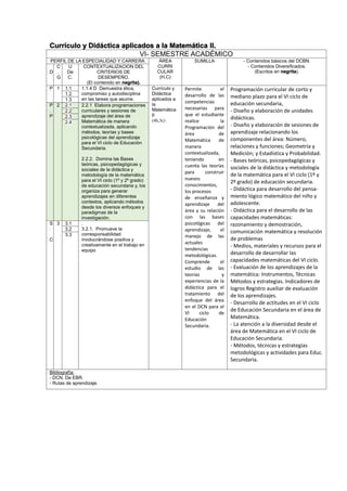 Currículo y Didáctica aplicados a la Matemática II.
VI- SEMESTRE ACADÉMICO
PERFIL DE LA ESPECIALIDAD Y CARRERA ÁREA
CURRI
CULAR
(H,C)
SUMILLA - Contenidos básicos del DCBN.
- Contenidos Diversificados.
(Escritos en negrita).D
C
.
G
U
De
C.
CONTEXTUALIZACION DEL
CRITERIOS DE
DESEMPEÑO.
(El contenido en negrita).
P 1 1.1 1.1.4 D Demuestra ética,
compromiso y autodisciplina
en las tareas que asume.
Currículo y
Didáctica
aplicados a
la
Matemática
II
(4h,3c)
Permite el
desarrollo de las
competencias
necesarias para
que el estudiante
realice la
Programación del
área de
Matemática de
manera
contextualizada,
teniendo en
cuenta las teorías
para construir
nuevos
conocimientos,
los procesos
de enseñanza y
aprendizaje del
área y su relación
con las bases
psicológicas del
aprendizaje, el
manejo de las
actuales
tendencias
metodológicas.
Comprende el
estudio de las
teorías y
experiencias de la
didáctica para el
tratamiento del
enfoque del área
en el DCN para el
VI ciclo de
Educación
Secundaria.
Programación curricular de corto y
mediano plazo para el VI ciclo de
educación secundaria,
- Diseño y elaboración de unidades
didácticas.
- Diseño y elaboración de sesiones de
aprendizaje relacionando los
componentes del área: Número,
relaciones y funciones; Geometría y
Medición; y Estadística y Probabilidad.
- Bases teóricas, psicopedagógicas y
sociales de la didáctica y metodología
de la matemática para el VI ciclo (1º y
2º grado) de educación secundaria.
- Didáctica para desarrollo del pensa-
miento lógico matemático del niño y
adolescente.
- Didáctica para el desarrollo de las
capacidades matemáticas:
razonamiento y demostración,
comunicación matemática y resolución
de problemas
- Medios, materiales y recursos para el
desarrollo de desarrollar las
capacidades matemáticas del VI ciclo.
- Evaluación de los aprendizajes de la
matemática: Instrumentos, Técnicas
Métodos y estrategias. Indicadores de
logros Registro auxiliar de evaluación
de los aprendizajes.
- Desarrollo de actitudes en el VI ciclo
de Educación Secundaria en el área de
Matemática.
- La atención a la diversidad desde el
área de Matemática en el VI ciclo de
Educación Secundaria.
- Métodos, técnicas y estrategias
metodológicas y actividades para Educ.
Secundaria.
1.2
1.3
P
.
P
2 2.1 2.2.1 Elabora programaciones
curriculares y sesiones de
aprendizaje del área de
Matemática de manera
contextualizada, aplicando
métodos, teorías y bases
psicológicas del aprendizaje
para el VI ciclo de Educación
Secundaria.
2.2.2. Domina las Bases
teóricas, psicopedagógicas y
sociales de la didáctica y
metodología de la matemática
para el VI ciclo (1º y 2º grado)
de educación secundaria y, los
organiza para generar
aprendizajes en diferentes
contextos, aplicando métodos
desde los diversos enfoques y
paradigmas de la
investigación.
2.2
2.3
2.4
S
.
C
3 3.1 .
3.2.1. Promueve la
corresponsabilidad
involucrándose positiva y
creativamente en el trabajo en
equipo
3.2
3.3
Bibliografía:
- DCN. De EBR.
- Rutas de aprendizaje.
 