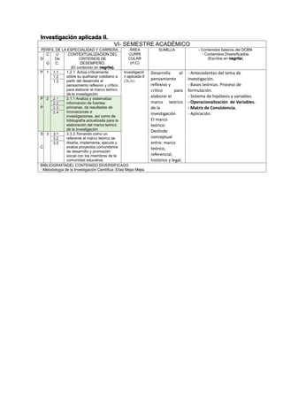 Investigación aplicada II.
VI- SEMESTRE ACADÉMICO
PERFIL DE LA ESPECIALIDAD Y CARRERA ÁREA
CURRI
CULAR
(H,C)
SUMILLA - Contenidos básicos del DCBN.
- Contenidos Diversificados.
(Escritos en negrita).D
C
.
G
U
De
C.
CONTEXTUALIZACION DEL
CRITERIOS DE
DESEMPEÑO.
(El contenido en negrita).
P 1 1.1 1.2.1 Actúa críticamente
sobre su quehacer cotidiano a
partir del desarrolla el
pensamiento reflexivo y crítico
para elaborar el marco teórico
de la investigación
Investigació
n aplicada II
(2h,2c)
Desarrolla el
pensamiento
reflexivo y
crítico para
elaborar el
marco teórico
de la
investigación
El marco
teórico:
Deslinde
conceptual
entre: marco
teórico,
referencial,
histórico y legal.
- Antecedentes del tema de
investigación.
- Bases teóricas. Proceso de
formulación.
- Sistema de hipótesis y variables.
- Operacionalización de Variables.
- Matriz de Consistencia.
- Aplicación.
1.2
1.3
P
.
P
2 2.1 2.1.1 Analiza y sistematiza
información de fuentes
primarias, de resultados de
innovaciones e
investigaciones, así como de
bibliografía actualizada para la
elaboración del marco teórico
de la investigación
2.2
2.3
2.4
S
.
C
3 3.1 3.3.2.Tomando como un
referente al marco teórico se
diseña, implementa, ejecuta y
evalúa proyectos comunitarios
de desarrollo y promoción
social con los miembros de la
comunidad educativa.
3.2
3.3
BIBLIOGRAFÍADEL CONTENIDO DIVERSIFICADO
- Metodología de la Investigación Científica: Elías Mejia Mejia.
 