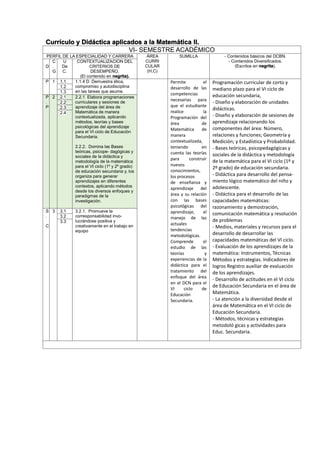 Currículo y Didáctica aplicados a la Matemática II.
VI- SEMESTRE ACADÉMICO
PERFIL DE LA ESPECIALIDAD Y CARRERA ÁREA
CURRI
CULAR
(H,C)
SUMILLA - Contenidos básicos del DCBN.
- Contenidos Diversificados.
(Escritos en negrita).D
C
.
G
U
De
C.
CONTEXTUALIZACION DEL
CRITERIOS DE
DESEMPEÑO.
(El contenido en negrita).
P 1 1.1 1.1.4 D Demuestra ética,
compromiso y autodisciplina
en las tareas que asume.
Permite el
desarrollo de las
competencias
necesarias para
que el estudiante
realice la
Programación del
área de
Matemática de
manera
contextualizada,
teniendo en
cuenta las teorías
para construir
nuevos
conocimientos,
los procesos
de enseñanza y
aprendizaje del
área y su relación
con las bases
psicológicas del
aprendizaje, el
manejo de las
actuales
tendencias
metodológicas.
Comprende el
estudio de las
teorías y
experiencias de la
didáctica para el
tratamiento del
enfoque del área
en el DCN para el
VI ciclo de
Educación
Secundaria.
Programación curricular de corto y
mediano plazo para el VI ciclo de
educación secundaria,
- Diseño y elaboración de unidades
didácticas.
- Diseño y elaboración de sesiones de
aprendizaje relacionando los
componentes del área: Número,
relaciones y funciones; Geometría y
Medición; y Estadística y Probabilidad.
- Bases teóricas, psicopedagógicas y
sociales de la didáctica y metodología
de la matemática para el VI ciclo (1º y
2º grado) de educación secundaria.
- Didáctica para desarrollo del pensa-
miento lógico matemático del niño y
adolescente.
- Didáctica para el desarrollo de las
capacidades matemáticas:
razonamiento y demostración,
comunicación matemática y resolución
de problemas
- Medios, materiales y recursos para el
desarrollo de desarrollar las
capacidades matemáticas del VI ciclo.
- Evaluación de los aprendizajes de la
matemática: Instrumentos, Técnicas
Métodos y estrategias. Indicadores de
logros Registro auxiliar de evaluación
de los aprendizajes.
- Desarrollo de actitudes en el VI ciclo
de Educación Secundaria en el área de
Matemática.
- La atención a la diversidad desde el
área de Matemática en el VI ciclo de
Educación Secundaria.
- Métodos, técnicas y estrategias
metodoló gicas y actividades para
Educ. Secundaria.
1.2
1.3
P
.
P
2 2.1 2.2.1 Elabora programaciones
curriculares y sesiones de
aprendizaje del área de
Matemática de manera
contextualizada, aplicando
métodos, teorías y bases
psicológicas del aprendizaje
para el VI ciclo de Educación
Secundaria.
2.2.2. Domina las Bases
teóricas, psicope- dagógicas y
sociales de la didáctica y
metodología de la matemática
para el VI ciclo (1º y 2º grado)
de educación secundaria y, los
organiza para generar
aprendizajes en diferentes
contextos, aplicando métodos
desde los diversos enfoques y
paradigmas de la
investigación.
2.2
2.3
2.4
S
.
C
3 3.1 3.2.1. Promueve la
corresponsabilidad invo-
lucrándose positiva y
creativamente en el trabajo en
equipo
3.2
3.3
 