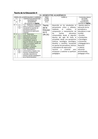 Teoría de la Educación II
VI- SEMESTRE ACADÉMICO
PERFIL DE LA ESPECIALIDAD Y CARRERA ÁREA
CURRI
CULAR
(H,C)
SUMILLA - Contenidos básicos
del DCBN.
- Contenidos
Diversificados.
(Escritos en negrita).
D
C
.
G
U
De
C.
CONTEXTUALIZACION DEL
CRITERIOS DE
DESEMPEÑO.
(El contenido en negrita).
P 1 1.1 1.2.1. Reflexiona críticamente
sobre su quehacer cotidiano
rescatando los aportes de
pensadores teóricos y
educadores de repercusión
universal.
Teoría
de la
Educaci
ón II
(4h,3c)
Desarrolla en los estudiantes el
pensamiento crítico y reflexivo,
mediante el análisis, la
comparación e interpretación de
los hechos educativos
comprendidos desde el segundo
decenio del siglo XX hasta la
actualidad, desde una perspectiva
histórica, sociológica, psicológica,
filosófica y científica, rescatando
los aportes de pensadores, teóricos
y educadores de repercusión
nacional y universal para
enriquecer y sustentar su quehacer
pedagógico.
- Aportes sobre la
educación de los
pensadores y
educadores a nivel
mundial.
- Escuelas:
o Conductista.
o Tecnológica.
o Humanista.
o Pedagogía de la
liberación.
o Laboral,
educación
personalizada,
pedagogía crítica.
1.2
1.3
P
.
P
2 2.1 2.3.6. Sistematiza
experiencias educativas
desarrollando procesos
estrategias pertinentes,
comprendidos desde el
Segundo Decenio del siglo XX
hasta la actualidad desde una
perspectiva histórica,
sociológica, psicología,
filosófica y científica.
2.2
2.3
2.4
S
.
C
3 3.1 3.2.2. Promueve el
conocimiento y respeto a las
diversas manifestaciones
culturales valorando los
diversos aportes pedagógicos
de la Teoría Educativa.
3.2
3.3
 
