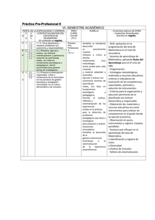Práctica Pre-Profesional II
VI- SEMESTRE ACADÉMICO
PERFIL DE LA ESPECIALIDAD Y CARRERA ÁREA
CURRI
CULAR
(H,C)
SUMILLA - Contenidos básicos del DCBN.
- Contenidos Diversificados.
(Escritos en negrita).D
C
.
G
U
De
C.
CONTEXTUALIZACION DEL
CRITERIOS DE
DESEMPEÑO.
(El contenido en negrita).
P 1 1.1 1.1.3 Toma decisiones y
resuelve problemas con
autonomía y responsabilidad.
Práctica
Pre-
Profesional
II
(2h,1c)
Posibilita al estudiante
desarrollar
su pensamiento
creativo
reflexivo y crítico al
diseñar,
implementar (con
metodología
activa propia para cada
contexto
y material adaptado y
evaluado),
ejecutar y evaluar con
autonomía sesiones de
aprendizaje
reales, con base en
fundamentos
psicológicos y
pedagógicos.
Permite el análisis,
reflexión y
sistematización de las
experiencias
vividas en la práctica
para la detección de
problemas
pedagógicos que lleve a
investigarlo
para proponer y realizar
situaciones
innovadoras.
Posibilita el desarrollo
de la
gestión institucional.
Contribuye a la
sistematización
de la experiencia
preprofesional.
- DCN: aplicación en la
programación del área de
Matemática en el nivel de
secundaria.
- Sesiones de aprendizaje de
Matemática, aplicando Rutas del
Aprendizaje para el VI ciclo de
EBR:
- Programación.
- Estrategias metodológicas,
materiales y recursos educativos,
criterios e indicadores de
evaluación de las competencias,
capacidades, aptitudes y
selección de instrumentos.
- Criterios para la organización y
ejecución pertinente de lo
planificado con actitud
democrática y responsable.
- Elaboración de, materiales y
recursos educativos así como
instrumentos para evaluar las
competencias en el grado donde
se ejecute la práctica.
- Observación en pares.
Instrumentos y registro. Carpeta,
portafolio.
- Factores que influyen en el
aprendizaje del área de
Matemática.
o Identificación y registro de
casos.
o Diversidad.
o Política de inclusión.
- Talleres de sistematización.
1.2
1.3
P
.
P
2 2.1 2.3.1Planifica, ejecuta y
evalúa, con enfoque
interdisciplinario y pertinencia,
sesiones de aprendizaje
reales, con base en
fundamentos psicológicos y
pedagógicos, dando
oportunidad para generar
temas de investigación.
2.2
2.3
2.4
S
.
C
3 3.1 3.3.1Propicia la participación
organizada, crítica y
constructiva de la comunidad
en los procesos de gestión
educativa y autogestión
comunitaria, en un marco
democrático y de inclusión.
3.2
3.3
 