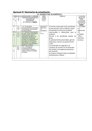 Opcional VI / Seminarios de actualización.
VI- SEMESTRE ACADÉMICO
PERFIL DE LA ESPECIALIDAD Y CARRERA ÁREA
CURRI
CULAR
(H,C)
SUMILLA - Contenidos
básicos del
DCBN.
- Contenidos
Diversificados.
(Escritos en
negrita).
D
C
.
G
U
De
C.
CONTEXTUALIZACION DEL
CRITERIOS DE
DESEMPEÑO.
(El contenido en negrita).
P 1 1.1 1.2.5 Se actualiza
permanentemente asumiendo
el aprendizaje como proceso
de autoformación.
Opcional VI /
Seminarios
de
actualizació
n
(2h,1c)
Se orienta a desarrollar en los estudiantes
el pensamiento crítico y reflexivo a partir
del abordaje de temas de actualidad
seleccionados o referenciales para la
profesión.
Permite a los estudiantes analizar en
grupo
los planteamientos presentados, generar
propuestas o asumir una postura frente
a ellos
Los contenidos son sugeridos y se
actualizan de acuerdo con las demandas
del contexto y las exigencias educativas
del momento.
Se propone trabajarlos bajo la modalidad
de Seminarios o Talleres.
• Ley 29394
y su
reglamento.
• El
portafolio.
• PNL y
relaciones
humanas.
1.2
1.3
P
.
P
2 2.1 2.1.3 Domina conocimientos
de medi- ciones nacionales e
internacionales sobre el
rendimiento académico en
matemática de enfoques
actuales de la Matemática en
el proceso de enseñanza y
aprendizaje y, los organiza
para generar aprendizajes en
diferen tes contextos.
2.2
2.3
2.4
S
.
C
3 3.1 3.2.1. Promueve la
corresponsabilidad
involucrándose positiva y
creativa mente en el trabajo
en equipo.
3.2
3.3
 