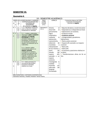 SEMESTRE VII.
Geometría II.
VII - SEMESTRE ACADÉMICO
PERFIL DE LA ESPECIALIDAD Y CARRERA ÁREA
CURRI
CULAR
(H,C)
SUMILLA - Contenidos básicos del DCBN.
- Contenidos Diversificados.
(Escritos en negrita).D
C
.
G
U
De
C.
CONTEXTUALIZACION DEL
CRITERIOS DE
DESEMPEÑO.
(El contenido en negrita).
P 1 1.1 1.1.5. Manifiesta coherencia
entre su discurso y práctica,
fortaleciendo su identidad.
Geometría II
(4h,3c)
Orienta el
desarrollo el
pensamiento
lógico
matemático
mediante la
abstracción,
razonamiento,
obtención de
resultados e
interpretación
de los mismos a
partir del
estudio del
espacio afín
asociado a un
espacio
vectorial,
investigando la
realidad y
haciendo uso
adecuado del
lenguaje
formalizado
• Bipunto del plano y noción de vector.
• Dependencia e independencia lineal.
• Operaciones con vectores.
• Producto escalar
• Producto vectorial
• Ortogonalidad y paralelismo.
Aplicaciones
• Recta y plano vectorial.
• Espacio afín asociado a un espacio
vectorial
• Recta afín.
• Plano afín.
• Ecuaciones y posiciones relativas en
el plano.
• Transformaciones afines de Rn en
Rm.
1.2
1.3
P
.
P
2 2.1 2.1.1. Analiza y sistematiza
información sobre el espacio
vectorial y el lenguaje
formalizado en fuentes
primarias y bibliografía
actualizada, promoviendo en
los estudiantes actitudes de
respeto y de valoración por la
matemática.
2.1.3. Domina y aplica
conocimientos sobre el un
espacio vectorial,
investigando la realidad y
haciendo uso adecuado del
lenguaje formalizado y, los
organiza y sistematiza para
resolver problemas en
diferentes contextos.
2.2
2.3
2.4
S
.
C
3 3.1 3.1.1 Aplica principios de
convivencia democrática,
buscando el bienestar
colectivo en el aula.
3.2
3.3
BIBLIOGRAFÍADEL CONTENIDO DIVERSIFICADO
Geometría Vectorial y Analítica. Abraham Asmar Charris.
 