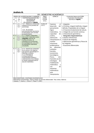 Análisis III.
VII - SEMESTRE ACADÉMICO
PERFIL DE LA ESPECIALIDAD Y CARRERA ÁREA
CURRI
CULAR
(H,C)
SUMILLA - Contenidos básicos del DCBN.
- Contenidos Diversificados.
(Escritos en negrita).D
C
.
G
U
De
C.
CONTEXTUALIZACION DEL
CRITERIOS DE
DESEMPEÑO.
(El contenido en negrita).
P 1 1.1 1.2.1. Reflexiona críticamente
respecto de sus procesos de
aprendizaje.
1.2.5. Se actualiza
permanentemente asumiendo
el aprendizaje como proceso
de autoformación.
Análisis III
(6h,5c)
Favorece el
desarrollo del
pensamiento
lógico
matemático, la
capacidad de
análisis,
abstracción e
interpretación al
resolver
situaciones
problemáticas
de diferentes
contextos
(sociales,
económicos,
tecnológicos,
físicos, etc)
haciendo uso de
estrategias de
modelización
matemática y
uso de
esquemas
matemáticos
para
interpretarlas.
- Integrales
o Primitiva, integral indefinida, integral
definida. Propiedades de la integral.
o El teorema fundamental del cálculo.
o Integral de una función continua.
o Interpretación geométrica.
- Integrales trigonométricas
o Análisis infinitesimal.
o Calculo de Integrales.
o Aplicaciones geométricas y físicas de
las integrales.
- Ecuaciones diferenciales
1.2
1.3
P
.
P
2 2.1 2.1.1 Analiza y sistematiza
información matemática sobre
integrales obtenida de
fuentes primarias, de
resultados de innovaciones,
de investigaciones, así como
de bibliografía matemática
actualizada.
2.2
2.3
2.4
S
.
C
3 3.1 2.1.3. Domina los contenidos
de la carrera y los organiza
para generar aprendizajes en
diferentes contextos.
3.1.3 Promueve la
corresponsabilidad
involucrándose positiva y
creativamente en los trabajos
en equipo asignados para el
área de matemática.
3.2
3.3
BIBLIOGRAFÍADEL CONTENIDO DIVERSIFICADO
Matemáticas empresariales. Cálculo integral. Ecuaciones diferenciales”. Nau Llibres, Valencia.
Casasús, T.; Guerra, J.; Olmos, F.; Plaza, F. (1991):
 