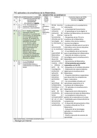 TIC aplicadas a la enseñanza de la Matemática.
VII - SEMESTRE ACADÉMICO
PERFIL DE LA ESPECIALIDAD Y CARRERA ÁREA
CURRI
CULAR
(H,C)
SUMILLA - Contenidos básicos del DCBN.
- Contenidos Diversificados.
(Escritos en negrita).D
C
.
G
U
De
C.
CONTEXTUALIZACION DEL
CRITERIOS DE
DESEMPEÑO.
(El contenido en negrita).
P 1 1.1 1.1.3. Toma decisiones y
resuelve problemas con
autonomía y responsabilidad.
TIC
aplicadas a
la
enseñanza
de la
Matemática.
(2h,1c)
Brinda recursos
para la
comprensión,
utilización y
evaluación de
las diversas
herramientas
ofrecidas por las
tecnologías de
la información y
de la
comunicación
en la enseñanza
de la
especialidad de
Matemática.
Promueve el
desarrollo del
pensamiento
creativo, crítico
y reflexivo a
partir de la
investigación,
producción y
aplicación de
programas
educativos
pertinentes
para el
aprendizaje de
la Matemática.
Contribuye a la
asunción, por
parte de los
estudiantes, de
tareas en
corresponsabilid
ad con el otro,
demostrando
compromiso y
autodisciplina.
- La educación en la sociedad de la
información.
- La Sociedad del Conocimiento.
- El aprendizaje en la era digital: el
profesor de Matemática y los alumnos
ante las TIC.
- Perspectivas de las TIC en la
enseñanza de la Matemática.
- Análisis crítico de los medios y
recursos tecnológicos.
- Proyectos oficiales para el uso de la
informática como recurso educativo.
Información y práctica.
- El uso didáctico de la red Internet
para el aprendizaje de la Matemática.
- Selección de medios y recursos
tecnológicos para la enseñanza de la
Matemática
- Herramientas de Matemática.
- 25 herramientas para enseñar
matemática con las TIC.
- Búsquedas en el contexto educativo.
- Elaboración de material didáctico
digital para la enseñanza de la
Matemática.
- Proyectos telemáticos cooperativos
para desarrollar las competencias
lógico- matemático.
- Las comunidades virtuales y el
aprendizaje cooperativo en la
enseñanza de la Matemática.
- TIC aplicadas a la enseñanza de la
Matemática
- Organización de la información y
comprensión de textos de Matemática.
- La competencia interactiva y la
gestión de la matemática en la clase.
- Habilidades para el desarrollo de las
competencias.
- El desarrollo del pensamiento crítico
y creativo utilizando las TIC en
Matemática.
- Evaluación de las tecnologías
aplicadas a la enseñanza de la
Matemática.
- Diseño y ejecución de sesiones de
aprendizaje.
1.2
1.3
P
.
P
2 2.1 2.1.1. Analiza y sistematiza
información sobre La
educación en la sociedad del
Conocimiento y El aprendizaje
en la era digital de fuentes
primarias, de resultados de
investigaciones, así como de
bibliografía actualizada.
2.1.3. Domina y aplica
conocimientos sobre el uso
didáctico de la red Internet
para el aprendizaje de la
Matemática y en la
elaboración de material
didáctico digital para la
enseñanza de la Matemática
y, los organiza para generar
aprendizajes significativos en
diferentes contextos
2.2
2.3
2.4
S
.
C
3 3.1 3.1.3. Promueve la
corresponsabilidad
involucrándose positiva y
creativamente en el trabajo en
equipo.
3.2
3.3
BIBLIOGRAFÍADEL CONTENIDO DIVERSIFICADO
- Navegar por Internet
 