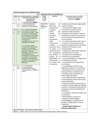Epistemología de la Matemática.
VII - SEMESTRE ACADÉMICO
PERFIL DE LA ESPECIALIDAD Y CARRERA ÁREA
CURRI
CULAR
(H,C)
SUMILLA - Contenidos básicos del DCBN.
- Contenidos Diversificados.
(Escritos en negrita).D
C
.
G
U
De
C.
CONTEXTUALIZACION DEL
CRITERIOS DE
DESEMPEÑO.
(El contenido en negrita).
P 1 1.1 1.1.3 Toma decisiones y
resuelve problemas con
autonomía y responsabilidad.
Epistemolog
ía de la
Matemática.
(2h,2c)
Favorece el
desarrollo del
pensamiento
complejo a
través del
manejo de
conceptos y
teorías
actualizados
sobre el
conocimiento
científico y la
relaciones entre
el sujeto y el
objeto de todos
los problemas
que plantea. el
estudio de la
Matemática; los
fundamentos y
las teorías que
lo sustentan.
- Análisis de la estructura lógica de las
teorías científicas.
- Caracterización dialéctica del
conocimiento científico y de la
actividad científica desde las
perspectivas del: idealismo, realismo,
racionalismo, empirismo, positivismo,
socio historicismo, estructuralismo y
constructivismo.
- Los criterios de demarcación ciencia-
no ciencia. La historia de la ciencia
desde los enfoques fáctico-descriptivo,
intelectual-internalista y social-
contextualizada.
- La lógica de la explicación, predicción
y retrodicción en la ciencia.
- Elucidación de los paradigmas
científicos de la matemática.
- La escuela pitagórica y el progreso de
la matemática en Grecia.
- La axiomatización de la geometría
con Euclides.
- Los paradigmas científicos de la
geometría euclidiana y no euclidiana.
- Axiomatización de la aritmética con
Giussepe Peano. El problema de la
incompletitud de la aritmética de
Peano según Kûrt Gôdel.
- Las escuelas filosófico-matemáticas:
escuela logicista, escuela intuicionista,
escuela formalista.
- Problemas filosóficos de las ciencias
formales: El análisis lógico del lenguaje
científico. El problema del absurdo: las
paradojas y antinomias. Métodos de
disolverlos.
- La metateoría. Desarrollo histórico de
la metateoría.
- Epistemología y currículo: el
compromiso epistemológico,
psicopedagógico, el impacto en el
docente, la ingenuidad y la inercia
intelectual
- Epistemología y Método en
Educación Matemática.
1.2
1.3
P
.
P
2 2.1 2.1.1 Analiza y sistematiza
información sobre sobre el
conocimiento científico, sobre
el estudio de la Matemática,
los fundamentos y las teorías
que lo sustentan de fuentes
primarias, de resultados de
innovaciones e
investigaciones, así como de
bibliografía actualizada.
2.1.3 Domina y aplica
conocimientos conocimiento
científico y las relaciones
existentes entre el sujeto y el
objeto de problemas
planteados, sobre el estudio
de la Matemática; los
fundamentos y las teorías que
lo sustentan que le permita
desarrollar su pensamiento
complejo, y, los organiza para
generar aprendizajes en
diferentes.
2.2
2.3
2.4
S
.
C
3 3.1 3.1.3 Promueve la
corresponsabilidad
involucrándose positiva y
creativamente en el trabajo en
equipo.
3.2
3.3
BIBLIOGRAFÍADEL CONTENIDO DIVERSIFICADO
Godino, J. (1991). Hacia una teoría de la Didáctica de la Matemática. Madrid: Síntesis.
 