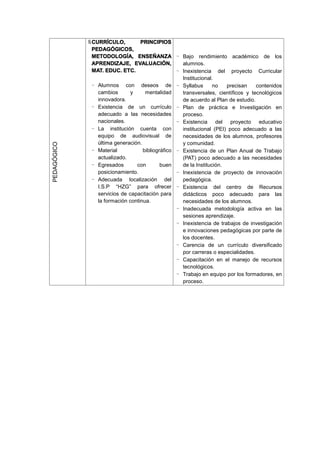 PEDAGÓGICO
CURRÍCULO, PRINCIPIOS
PEDAGÓGICOS,
METODOLOGÍA, ENSEÑANZA
APRENDIZAJE, EVALUACIÓN,
MAT. EDUC. ETC.
- Alumnos con deseos de
cambios y mentalidad
innovadora.
- Existencia de un currículo
adecuado a las necesidades
nacionales.
- La institución cuenta con
equipo de audiovisual de
última generación.
- Material bibliográfico
actualizado.
- Egresados con buen
posicionamiento.
- Adecuada localización del
I.S.P “HZG” para ofrecer
servicios de capacitación para
la formación continua.
- Bajo rendimiento académico de los
alumnos.
- Inexistencia del proyecto Curricular
Institucional.
- Syllabus no precisan contenidos
transversales, científicos y tecnológicos
de acuerdo al Plan de estudio.
- Plan de práctica e Investigación en
proceso.
- Existencia del proyecto educativo
institucional (PEI) poco adecuado a las
necesidades de los alumnos, profesores
y comunidad.
- Existencia de un Plan Anual de Trabajo
(PAT) poco adecuado a las necesidades
de la Institución.
- Inexistencia de proyecto de innovación
pedagógica.
- Existencia del centro de Recursos
didácticos poco adecuado para las
necesidades de los alumnos.
- Inadecuada metodología activa en las
sesiones aprendizaje.
- Inexistencia de trabajos de investigación
e innovaciones pedagógicas por parte de
los docentes.
- Carencia de un currículo diversificado
por carreras o especialidades.
- Capacitación en el manejo de recursos
tecnológicos.
- Trabajo en equipo por los formadores, en
proceso.
 