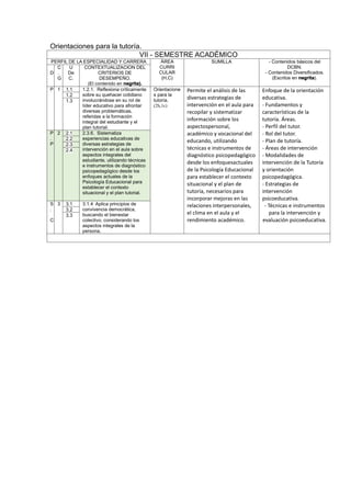 Orientaciones para la tutoría.
VII - SEMESTRE ACADÉMICO
PERFIL DE LA ESPECIALIDAD Y CARRERA ÁREA
CURRI
CULAR
(H,C)
SUMILLA - Contenidos básicos del
DCBN.
- Contenidos Diversificados.
(Escritos en negrita).
D
C
.
G
U
De
C.
CONTEXTUALIZACION DEL
CRITERIOS DE
DESEMPEÑO.
(El contenido en negrita).
P 1 1.1 1.2.1. Reflexiona críticamente
sobre su quehacer cotidiano
involucrándose en su rol de
líder educativo para afrontar
diversas problemáticas,
referidas a la formación
integral del estudiante y el
plan tutorial.
Orientacione
s para la
tutoría.
(2h,1c)
Permite el análisis de las
diversas estrategias de
intervención en el aula para
recopilar y sistematizar
información sobre los
aspectospersonal,
académico y vocacional del
educando, utilizando
técnicas e instrumentos de
diagnóstico psicopedagógico
desde los enfoquesactuales
de la Psicología Educacional
para establecer el contexto
situacional y el plan de
tutoría, necesarios para
incorporar mejoras en las
relaciones interpersonales,
el clima en el aula y el
rendimiento académico.
Enfoque de la orientación
educativa.
- Fundamentos y
características de la
tutoría. Áreas.
- Perfil del tutor.
- Rol del tutor.
- Plan de tutoría.
- Áreas de intervención
- Modalidades de
intervención de la Tutoría
y orientación
psicopedagógica.
- Estrategias de
intervención
psicoeducativa.
- Técnicas e instrumentos
para la intervención y
evaluación psicoeducativa.
1.2
1.3
P
.
P
2 2.1 2.3.6. Sistematiza
experiencias educativas de
diversas estrategias de
intervención en el aula sobre
aspectos integrales del
estudiante, utilizando técnicas
e instrumentos de diagnóstico
psicopedagógico desde los
enfoques actuales de la
Psicología Educacional para
establecer el contexto
situacional y el plan tutorial.
2.2
2.3
2.4
S
.
C
3 3.1 3.1.4 Aplica principios de
convivencia democrática,
buscando el bienestar
colectivo, considerando los
aspectos integrales de la
persona.
3.2
3.3
 