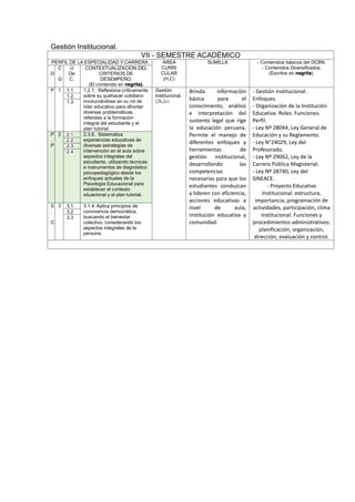 Gestión Institucional.
VII - SEMESTRE ACADÉMICO
PERFIL DE LA ESPECIALIDAD Y CARRERA ÁREA
CURRI
CULAR
(H,C)
SUMILLA - Contenidos básicos del DCBN.
- Contenidos Diversificados.
(Escritos en negrita).D
C
.
G
U
De
C.
CONTEXTUALIZACION DEL
CRITERIOS DE
DESEMPEÑO.
(El contenido en negrita).
P 1 1.1 1.2.1. Reflexiona críticamente
sobre su quehacer cotidiano
involucrándose en su rol de
líder educativo para afrontar
diversas problemáticas,
referidas a la formación
integral del estudiante y el
plan tutorial.
Gestión
Institucional.
(2h,2c)
Brinda información
básica para el
conocimiento, análisis
e interpretación del
sustento legal que rige
la educación peruana.
Permite el manejo de
diferentes enfoques y
herramientas de
gestión institucional,
desarrollando las
competencias
necesarias para que los
estudiantes conduzcan
y lideren con eficiencia,
acciones educativas a
nivel de aula,
institución educativa y
comunidad.
- Gestión institucional.
Enfoques.
- Organización de la Institución
Educativa. Roles. Funciones.
Perfil.
- Ley Nº 28044, Ley General de
Educación y su Reglamento.
- Ley N°24029, Ley del
Profesorado.
- Ley Nº 29062, Ley de la
Carrera Pública Magisterial.
- Ley Nº 28740, Ley del
SINEACE.
- Proyecto Educativo
Institucional: estructura,
importancia, programación de
actividades, participación, clima
institucional. Funciones y
procedimientos administrativos:
planificación, organización,
dirección, evaluación y control.
1.2
1.3
P
.
P
2 2.1 2.3.6. Sistematiza
experiencias educativas de
diversas estrategias de
intervención en el aula sobre
aspectos integrales del
estudiante, utilizando técnicas
e instrumentos de diagnóstico
psicopedagógico desde los
enfoques actuales de la
Psicología Educacional para
establecer el contexto
situacional y el plan tutorial.
2.2
2.3
2.4
S
.
C
3 3.1 3.1.4 Aplica principios de
convivencia democrática,
buscando el bienestar
colectivo, considerando los
aspectos integrales de la
persona.
3.2
3.3
 