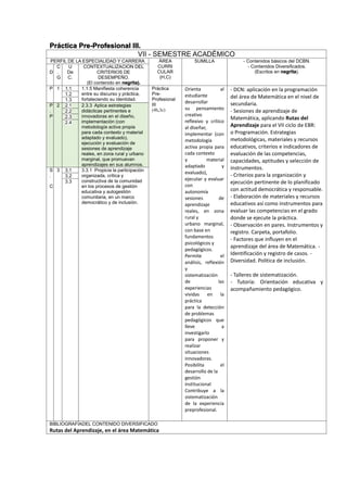 Práctica Pre-Profesional III.
VII - SEMESTRE ACADÉMICO
PERFIL DE LA ESPECIALIDAD Y CARRERA ÁREA
CURRI
CULAR
(H,C)
SUMILLA - Contenidos básicos del DCBN.
- Contenidos Diversificados.
(Escritos en negrita).D
C
.
G
U
De
C.
CONTEXTUALIZACION DEL
CRITERIOS DE
DESEMPEÑO.
(El contenido en negrita).
P 1 1.1 1.1.5 Manifiesta coherencia
entre su discurso y práctica,
fortaleciendo su identidad.
Práctica
Pre-
Profesional
III
(4h,3c)
Orienta al
estudiante
desarrollar
su pensamiento
creativo
reflexivo y crítico
al diseñar,
implementar (con
metodología
activa propia para
cada contexto
y material
adaptado y
evaluado),
ejecutar y evaluar
con
autonomía
sesiones de
aprendizaje
reales, en zona
rural y
urbano marginal,
con base en
fundamentos
psicológicos y
pedagógicos.
Permite el
análisis, reflexión
y
sistematización
de las
experiencias
vividas en la
práctica
para la detección
de problemas
pedagógicos que
lleve a
investigarlo
para proponer y
realizar
situaciones
innovadoras.
Posibilita el
desarrollo de la
gestión
institucional
Contribuye a la
sistematización
de la experiencia
preprofesional.
- DCN: aplicación en la programación
del área de Matemática en el nivel de
secundaria.
- Sesiones de aprendizaje de
Matemática, aplicando Rutas del
Aprendizaje para el VII ciclo de EBR:
o Programación. Estrategias
metodológicas, materiales y recursos
educativos, criterios e indicadores de
evaluación de las competencias,
capacidades, aptitudes y selección de
instrumentos.
- Criterios para la organización y
ejecución pertinente de lo planificado
con actitud democrática y responsable.
- Elaboración de materiales y recursos
educativos así como instrumentos para
evaluar las competencias en el grado
donde se ejecute la práctica.
- Observación en pares. Instrumentos y
registro. Carpeta, portafolio.
- Factores que influyen en el
aprendizaje del área de Matemática. -
Identificación y registro de casos. -
Diversidad. Política de inclusión.
- Talleres de sistematización.
- Tutoría: Orientación educativa y
acompañamiento pedagógico.
1.2
1.3
P
.
P
2 2.1 2.3.3 Aplica estrategias
didácticas pertinentes e
innovadoras en el diseño,
implementación (con
metodología activa propia
para cada contexto y material
adaptado y evaluado),
ejecución y evaluación de
sesiones de aprendizaje
reales, en zona rural y urbano
marginal, que promuevan
aprendizajes en sus alumnos.
2.2
2.3
2.4
S
.
C
3 3.1 3.3.1 Propicia la participación
organizada, crítica y
constructiva de la comunidad
en los procesos de gestión
educativa y autogestión
comunitaria, en un marco
democrático y de inclusión.
3.2
3.3
BIBLIOGRAFÍADEL CONTENIDO DIVERSIFICADO
Rutas del Aprendizaje, en el área Matemática
 