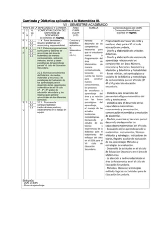 Currículo y Didáctica aplicados a la Matemática III.
VII - SEMESTRE ACADÉMICO
PERFIL DE LA ESPECIALIDAD Y CARRERA ÁREA
CURRI
CULAR
(H,C)
SUMILLA - Contenidos básicos del DCBN.
- Contenidos Diversificados.
(Escritos en negrita).D
C
.
G
U
De
C.
CONTEXTUALIZACION DEL
CRITERIOS DE
DESEMPEÑO.
(El contenido en negrita).
P 1 1.1 1.1.4 Toma decisiones y
resuelve problemas con
autonomía y responsabilidad.
Currículo y
Didáctica
aplicados a
la
Matemática
III
(4h,3c)
Permite el
desarrollo de las
competencias
necesarias para
que el estudiante
realice la
Programación del
área de
Matemática de
manera
contextualizada,
teniendo en
cuenta las teorías
para construir
nuevos
conocimientos,
los procesos
de enseñanza y
aprendizaje del
área y su relación
con las bases
psicológicas del
aprendizaje,
el manejo de las
actuales
tendencias
metodológicas.
Comprende el
estudio de las
teorías y
experiencias de la
didáctica para el
tratamiento del
enfoque del área
en el DCN para el
VII ciclo de
Educación
Secundaria.
Programación curricular de corto y
mediano plazo para el VI ciclo de
educación secundaria,
- Diseño y elaboración de unidades
didácticas.
- Diseño y elaboración de sesiones de
aprendizaje relacionando los
componentes del área: Número,
relaciones y funciones; Geometría y
Medición; y Estadística y Probabilidad.
- Bases teóricas, psicopedagógicas y
sociales de la didáctica y metodología
de la matemática para el VII ciclo (3º
4ª y 5º grado) de educación
secundaria.
- Didáctica para desarrollo del
pensamiento lógico matemático del
niño y adolescente.
- Didáctica para el desarrollo de las
capacidades matemáticas:
razonamiento y demostración,
comunicación matemática y resolución
de problemas
- Medios, materiales y recursos para el
desarrollo de desarrollar las
capacidades matemáticas del VII ciclo.
- Evaluación de los aprendizajes de la
matemática: Instrumentos, Técnicas
Métodos y estrategias. Indicadores de
logros, Registro auxiliar de evaluación
de los aprendizajes Métodos y
estrategias de evaluación.
- Desarrollo de actitudes en el VI ciclo
de Educación Secundaria en el área de
Matemática.
- La atención a la diversidad desde el
área de Matemática en el VI ciclo de
Educación Secundaria.
- Métodos, técnicas y estrategias
método- lógicas y actividades para de
Educación Secundaria.
1.2
1.3
P
.
P
2 2.1 2.2.1 Elabora programaciones
curriculares y sesiones de
aprendizaje del área de
Matemática de manera
contextualizada, aplicando
métodos, teorías y bases
psicológicas del aprendizaje
para el VII ciclo de Educación
Secundaria.
2.2.2. Domina conocimientos
de Didáctica, de medios,
materiales y recursos y, de
estrategias de Evaluación de
los aprendizajes para el
desarrollo de las capacidades
matemáticas en el VII ciclo
(3º , 4º y 5º grado) de
educación secundaria y, los
organiza para generar
aprendizajes en los diferentes
contextos
2.2
2.3
2.4
S
.
C
3 3.1 3.2.1. Promueve la
corresponsabilidad
involucrándose positiva y
creativamente en el trabajo en
equipo
3.2
3.3
Bibliografía:
- DCN. De EBR.
- Rutas de aprendizaje.
 