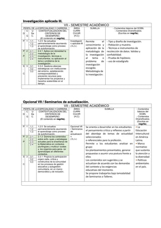 Investigación aplicada III.
VII - SEMESTRE ACADÉMICO
PERFIL DE LA ESPECIALIDAD Y CARRERA ÁREA
CURRI
CULAR
(H,C)
SUMILLA - Contenidos básicos del DCBN.
- Contenidos Diversificados.
(Escritos en negrita).D
C
.
G
U
De
C.
CONTEXTUALIZACION DEL
CRITERIOS DE
DESEMPEÑO.
(El contenido en negrita).
P 1 1.1 1.2.5 Se actualiza
permanentemente asumiendo
el aprendizaje como proceso
de autoformación.
Investigació
n aplicada III
(2h,2c)
Permite el
conocimiento y
aplicación de la
metodología de
la investigación
al tema o
problema de
investigación
escogido.
Metodología de
la investigación:
- Tipo y diseño de investigación.
- Población y muestra.
- Técnicas e instrumentos de
recolección de datos. Validez y
confiabilidad.
- Prueba de hipótesis:
- uso de estadígrafo
1.2
1.3
P
.
P
2 2.1 2.4.1 Aplica con idoneidad la
metodología de la
investigación, técnicas e
instrumentos, su aplicación al
tema o problema de la
investigación.
2.2
2.3
2.4
S
.
C
3 3.1 3.3.4 Gestiona alianzas
estratégicas con instituciones
del entorno, estableciendo
corresponsabilidad y
previendo recursos para
implementar los proyectos y
hacerlos sostenibles en el
tiempo.
3.2
3.3
Opcional VII / Seminarios de actualización.
VII - SEMESTRE ACADÉMICO
PERFIL DE LA ESPECIALIDAD Y CARRERA ÁREA
CURRI
CULAR
(H,C)
SUMILLA - Contenidos
básicos del
DCBN.
- Contenidos
Diversificados.
(Escritos en
negrita).
D
C
.
G
U
De
C.
CONTEXTUALIZACION DEL
CRITERIOS DE
DESEMPEÑO.
(El contenido en negrita).
P 1 1.1 1.2.5 Se actualiza
permanentemente asumiendo
el aprendizaje como proceso
de autoformación.
Opcional VII
/ Seminarios
de
actualizació
n
(2h,1c)
Se orienta a desarrollar en los estudiantes
el pensamiento crítico y reflexivo a partir
del abordaje de temas de actualidad
seleccionados
o referenciales para la profesión.
Permite a los estudiantes analizar en
grupo
los planteamientos presentados, generar
propuestas o asumir una postura frente a
ellos
Los contenidos son sugeridos y se
actualizan de acuerdo con las demandas
del contexto y las exigencias
educativas del momento.
Se propone trabajarlos bajo lamodalidad
de Seminarios o Talleres.
• La
Educación
Intercultural
en América
Latina.
• Marco
normativo
que sustenta
la atención a
la diversidad
• Políticas
ambientales
en el país.
1.2
1.3
P
.
P
2 2.1 2.1.3 Domina los contenidos
sobre enfo- ques y estrategias
actuales para la enseñanza de
la Matemática en contextos
plurilingües y multicul- turales
y, los organiza para gene- rar
aprendizajes en diferentes
contextos.
2.2
2.3
2.4
S
.
C
3 3.1 3.3.1 Propicia la participación
organi zada, crítica y
constructiva de la comunidad
en los procesos de gestión
educativa y autogestión
comunitaria, en un marco
democrático y de inclusión.
3.2
3.3
 