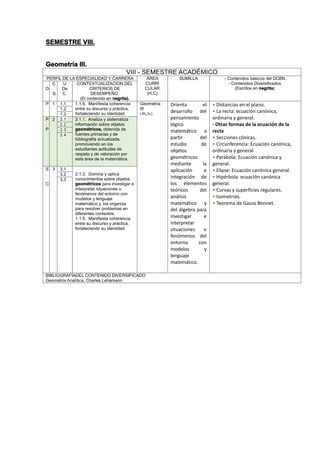 SEMESTRE VIII.
Geometría III.
VIII - SEMESTRE ACADÉMICO
PERFIL DE LA ESPECIALIDAD Y CARRERA ÁREA
CURRI
CULAR
(H,C)
SUMILLA - Contenidos básicos del DCBN.
- Contenidos Diversificados.
(Escritos en negrita).D
C
.
G
U
De
C.
CONTEXTUALIZACION DEL
CRITERIOS DE
DESEMPEÑO.
(El contenido en negrita).
P 1 1.1 1.1.5. Manifiesta coherencia
entre su discurso y práctica,
fortaleciendo su identidad.
Geometría
III
(4h,3c)
Orienta el
desarrollo del
pensamiento
lógico
matemático a
partir del
estudio de
objetos
geométricos
mediante la
aplicación e
integración de
los elementos
teóricos del
análisis
matemático y
del álgebra para
investigar e
interpretar
situaciones o
fenómenos del
entorno con
modelos y
lenguaje
matemático.
• Distancias en el plano.
• La recta: ecuación canónica,
ordinaria y general.
- Otras formas de la ecuación de la
recta
• Secciones cónicas.
• Circunferencia: Ecuación canónica,
ordinaria y general.
• Parábola: Ecuación canónica y
general.
• Elipse: Ecuación canónica general.
• Hipérbola: ecuación canónica
general.
• Curvas y superficies regulares.
• Isometrías.
• Teorema de Gauss Bonnet.
1.2
1.3
P
.
P
2 2.1 2.1.1. Analiza y sistematiza
información sobre objetos
geométricos, obtenida de
fuentes primarias y de
bibliografía actualizada,
promoviendo en los
estudiantes actitudes de
respeto y de valoración por
esta área de la matemática.
2.2
2.3
2.4
S
.
C
3 3.1
2.1.3. Domina y aplica
conocimientos sobre objetos
geométricos para investigar e
interpretar situaciones o
fenómenos del entorno con
modelos y lenguaje
matemático y, los organiza
para resolver problemas en
diferentes contextos.
1.1.5. Manifiesta coherencia
entre su discurso y práctica,
fortaleciendo su identidad.
3.2
3.3
BIBLIOGRAFÍADEL CONTENIDO DIVERSIFICADO
Geometría Analítica. Charles Lehamann
 