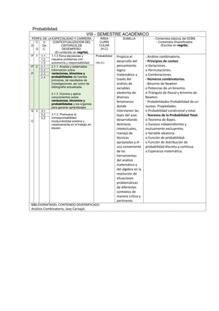 Probabilidad.
VIII - SEMESTRE ACADÉMICO
PERFIL DE LA ESPECIALIDAD Y CARRERA ÁREA
CURRI
CULAR
(H,C)
SUMILLA - Contenidos básicos del DCBN.
- Contenidos Diversificados.
(Escritos en negrita).D
C
.
G
U
De
C.
CONTEXTUALIZACION DEL
CRITERIOS DE
DESEMPEÑO.
(El contenido en negrita).
P 1 1.1 1.1.3 Toma decisiones y
resuelve problemas con
autonomía y responsabilidad.
Probabilidad
.
(4h,3c)
Propicia el
desarrollo del
pensamiento
lógico
matemático a
través del
análisis de
variables
aleatorias de
diversos
fenómenos
donde
intervienen las
leyes del azar,
desarrollando
destrezas
intelectuales,
manejo de
técnicas
apropiadas y el
uso conveniente
de las
herramientas
del análisis
matemático y
del álgebra en la
resolución de
situaciones
problemáticas
de diferentes
contextos de
manera crítica y
pertinente.
- Análisis combinatorio.
- Principios de conteo
o Variaciones.
o Permutaciones.
o Combinaciones.
- Números combinatorios.
- Binomio de Newton
o Potencias de un binomio.
o Triángulo de Pascal y binomio de
Newton.
- Probabilidades Probabilidad de un
suceso. Propiedades.
o Probabilidad condicional y total.
- Teorema de la Probabilidad Total.
o Teorema de Bayes.
o Sucesos independientes y
mutuamente excluyentes.
o Variable aleatoria.
o Función de probabilidad.
o Función de distribución de
probabilidad discreta y continua.
o Esperanza matemática.
1.2
1.3
P
.
P
2 2.1 2.1.1 Analiza y sistematiza
información sobre
variaciones, binomios y
probabilidades de fuentes
primarias, de resultados de
investigaciones, así como de
bibliografía actualizada.
2.1.3 Domina y aplica
conocimientos sobre
variaciones, binomios y
probabilidades y los organiza
para generar aprendizajes
2.2
2.3
2.4
S
.
C
3 3.1
3.1.3 Promueve la
corresponsabilidad
involucrándose positiva y
creativamente en el trabajo en
equipo.
3.2
3.3
BIBLIOGRAFÍADEL CONTENIDO DIVERSIFICADO
Análisis Combinatorio, Javy Carvajal.
 