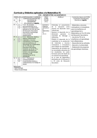 Currículo y Didáctica aplicados a la Matemática IV.
VIII - SEMESTRE ACADÉMICO
PERFIL DE LA ESPECIALIDAD Y CARRERA ÁREA
CURRI
CULAR
(H,C)
SUMILLA - Contenidos básicos del DCBN.
- Contenidos Diversificados.
(Escritos en negrita).D
C
.
G
U
De
C.
CONTEXTUALIZACION DEL
CRITERIOS DE
DESEMPEÑO.
(El contenido en negrita).
P 1 1.1 1.2.5. Se actualiza
permanentemente en la
didáctica de la Matemática
aplicada al VII Ciclo del nivel
de Educación Secundaria
asumiendo el aprendizaje
como proceso de
autoformación.
Currículo y
Didáctica
aplicados a
la
Matemática
IV
(4h,3c)
Profundiza el conocimiento
de la educación como
proceso de desarrollo socio
cultural que
favorece el desarrollo de la
dimensión personal, la
capacidad de liderazgo y
autonomía.
Propicia el desarrollo de la
creatividad en la producción
de materiales y recursos
motivadores e innovadores
para trabajar las capacidades
matemáticas de acuerdo con
las necesidades educativas de
los estudiantes; los cuales
formarán parte del diseño de
sus sesiones de aprendizaje
en el área de Matemática
planteadas por el DCN para VI
y VII ciclos de Educación
Secundaria
- Materiales y recursos
motivadores e innovadores
para la enseñanza y el
aprendizaje de la
Matemática en VI y VII ciclos
de Educación Secundaria:
- Uso de las TIC en la
enseñanza y el aprendizaje
de la Matemática.
- Desarrollo de las actitudes.
- Atención a la diversidad.
- Elaboración de proyectos
de aprendizaje interáreas.
1.2
1.3
P
.
P
2 2.1 2.3.2. Selecciona, diseña y
elabora creativamente
materiales y recursos
motivadores e innovadores
para la enseñanza y el
aprendizaje de la Matemática
en VI y VII ciclos de
Educación Secundaria,
haciendo uso de las TIC y
espacios educativos en
función a los aprendizajes
previstos y a las
características de los
estudiantes.
2.2
2.3
2.4
S
.
C
3 3.1 3.2.1. Promueve la
corresponsabilidad
involucrándose positiva y
creativamente en el trabajo en
equipo
3.2
3.3
Bibliografía:
- DCN. De EBR.
- Rutas de aprendizaje.
 