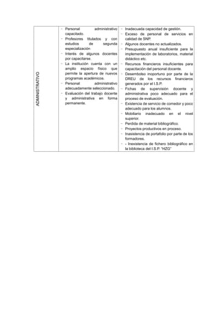 ADMINISTRATIVO
- Personal administrativo
capacitado.
- Profesores titulados y con
estudios de segunda
especialización
- Interés de algunos docentes
por capacitarse.
- La institución cuenta con un
amplio espacio físico que
permite la apertura de nuevos
programas académicos.
- Personal administrativo
adecuadamente seleccionado.
- Evaluación del trabajo docente
y administrativa en forma
permanente.
- Inadecuada capacidad de gestión.
- Exceso de personal de servicios en
calidad de SNP.
- Algunos docentes no actualizados.
- Presupuesto anual insuficiente para la
implementación de laboratorios, material
didáctico etc.
- Recursos financieros insuficientes para
capacitación del personal docente.
- Desembolso inoportuno por parte de la
DREU de los recursos financieros
generados por el I.S.P.
- Fichas de supervisión docente y
administrativa poco adecuado para el
proceso de evaluación.
- Existencia de servicio de comedor y poco
adecuado para los alumnos.
- Mobiliario inadecuado en el nivel
superior.
- Perdida de material bibliográfico.
- Proyectos productivos en proceso.
- Inasistencia de portafolio por parte de los
formadores.
- - Inexistencia de fichero bibliográfico en
la biblioteca del I.S.P. “HZG”
 
