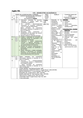 Inglés VIII.
VIII - SEMESTRE ACADÉMICO
PERFIL DE LA ESPECIALIDAD Y CARRERA ÁREA
CURRI
CULAR
(H,C)
SUMILLA - Contenidos básicos del
DCBN.
- Contenidos Diversificados.
(Escritos en negrita).
D
C
.
G
U
De
C.
CONTEXTUALIZACION DEL CRITERIOS
DE DESEMPEÑO.
(El contenido en negrita).
P 1 1.1  Demuestra capacidad de escuchar,
tolerancia y respeto hacia sus
compañeros y profesores.
 Se actualiza permanentemente
asumiendo su formación profesional
como un modo de autoformación.
Aplica principios de convivencia
democrática, buscando el bienestar en el
aula y la institución.
 Demuestra ética, compromiso y
autodisciplina en las tareas que asumen
en el área y en la institución.
 Muestra confianza, motivación del logro.
Inglés
VIII
(2h,1c)
Desarrolla en los
estudiantes la
competencia
comunicativa
teniendo en cuenta
el contenido
gramatical, lexical,
fonético y cultural.
Encamina el
aprendizaje del
idioma inglés como
herramienta que
apoya el aprendizaje
científico,
centrándose
principalmente en el
uso del idioma en
las diferentes
habilidades con
textos y vocabulario
complejo sobre
temas de la vida
cotidiana y de
interés cultural
contextualizados
desde su
especialidad.
Orienta el
aprendizaje a un
nivel de intermedio
medio
WRITING:
 Postcards
 Poems
 Stories (tales)
 Essays (descriptive,
narrative) Email
CONVERSATION COURSE
DEBATES:
 Education and physical
Education.
 Learning languages.
 Health and fitness.
 Individual and group
sports.
 Discrimination and
racism.
 Immigration.
 Typical dances.
Project : the most famous
sports around the world.
1.2
1.3
P
.
P
2 2.1  Analiza y sistematiza en formación de
diferentes fuentes de información y de
bibliografías actualizadas.
 Selecciona y diseña creativamente
recursos y espacios educativos en
función a los aprendizajes previstos y a
las características de los alumnos.
 Planifica con enfoque interdisciplinario y
pertinencia, procesos de enseñanzas y
aprendizajes.
 Diseña, selecciona o adapta estrategias,
técnicas e instrumentos de evaluación
coherentes con los propósitos educativos
de las características de los alumnos
2.2
2.3
2.4
S
.
C
3 3.1 Aplica principios de convivencia
democrática, buscando el bienestar en el
aula y la institución.
 Promueve la corresponsabilidad
involucrándose positiva y creativamente
en el trabajo en equipo.
- Aplica principios de convivencia
democrática, buscando el bienestar en el
aula y la institución.
3.2
3.3
 LAURA, RENART, "Eliot Bilingual Studies" 1990.
 MARK HANCOSK y ANNIE MC DÓNALO. "English Result". 2008 OXFORD.
 MARTIN GENEVIEVE A. "Living Language" 1975. New York.
 MCKENNA JOE. "English Result". 2008 - OXFORD.
 SOARS JOHN AND LIZ. "New Headway" 2009 - OXFORD.
 YMCA KYOTO, “English school”. New York 2000.
 YOKOHAMA YMCA". English School. New York. 2001.
 Y otros adicionales.
 