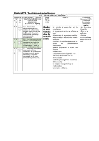 Opcional VIII / Seminarios de actualización.
VIII - SEMESTRE ACADÉMICO
PERFIL DE LA ESPECIALIDAD Y CARRERA ÁREA
CURRI
CULAR
(H,C)
SUMILLA - Contenidos
básicos del DCBN.
- Contenidos
Diversificados.
(Escritos en
negrita).
D
C
.
G
U
De
C.
CONTEXTUALIZACION DEL
CRITERIOS DE
DESEMPEÑO.
(El contenido en negrita).
P 1 1.1 1.2.5. Se actualiza
permanentemente en la
didáctica de la Matemática
aplicada al VII Ciclo del nivel
de Educación Secundaria
asumiendo el aprendizaje
como proceso de
autoformación.
Opcion
al VIII /
Semina
rios de
actualiz
ación.
Se orienta a desarrollar en los
estudiantes
el pensamiento crítico y reflexivo a
partir
del abordaje de temas de actualidad
seleccionados o referenciales para la
profesión.
Permite a los estudiantes analizar en
grupo los planteamientos
presentados,
generar propuestas o asumir una
postura
frente a ellos
Los contenidos son sugeridos y se
actualizan de acuerdo con las
demandas del
contexto y las exigencias educativas
del momento.
Se propone trabajarlos bajo la
modalidad de
Seminarios o Talleres.
• Ley General de
Educación.
• Ética en la
profesión.
• Cultura
emprendedora y
productiva en el
Perú.
1.2
1.3
P
.
P
2 2.1 2.2.2. Domina conocimientos
referidos a la Carrera Pública
Magisterial, Ley 29062, los
organiza para asumir una
crítica-reflexiva y actuar en
corres- pondencia con ella.
2.2
2.3
2.4
S
.
C
3 3.1 3.3.1 Propicia la participación
organi zada, crítica y
constructiva de la comunidad
en los procesos de gestión
educativa y autogestión
comunitaria, en un marco
demo crático y de inclusión.
3.2
3.3
 