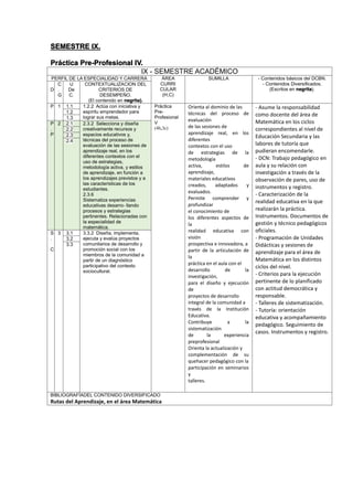 SEMESTRE IX.
Práctica Pre-Profesional IV.
IX - SEMESTRE ACADÉMICO
PERFIL DE LA ESPECIALIDAD Y CARRERA ÁREA
CURRI
CULAR
(H,C)
SUMILLA - Contenidos básicos del DCBN.
- Contenidos Diversificados.
(Escritos en negrita).D
C
.
G
U
De
C.
CONTEXTUALIZACION DEL
CRITERIOS DE
DESEMPEÑO.
(El contenido en negrita).
P 1 1.1 1.2.2 Actúa con iniciativa y
espíritu emprendedor para
lograr sus metas.
Práctica
Pre-
Profesional
V
(4h,3c)
Orienta al dominio de las
técnicas del proceso de
evaluación
de las sesiones de
aprendizaje real, en los
diferentes
contextos con el uso
de estrategias de la
metodología
activa, estilos de
aprendizaje,
materiales educativos
creados, adaptados y
evaluados.
Permite comprender y
profundizar
el conocimiento de
los diferentes aspectos de
la
realidad educativa con
visión
prospectiva e innovadora, a
partir de la articulación de
la
práctica en el aula con el
desarrollo de la
investigación,
para el diseño y ejecución
de
proyectos de desarrollo
integral de la comunidad a
través de la Institución
Educativa.
Contribuye a la
sistematización
de la experiencia
preprofesional
Orienta la actualización y
complementación de su
quehacer pedagógico con la
participación en seminarios
y
talleres.
- Asume la responsabilidad
como docente del área de
Matemática en los ciclos
correspondientes al nivel de
Educación Secundaria y las
labores de tutoría que
pudieran encomendarle.
- DCN: Trabajo pedagógico en
aula y su relación con
investigación a través de la
observación de pares, uso de
instrumentos y registro.
- Caracterización de la
realidad educativa en la que
realizarán la práctica.
Instrumentos. Documentos de
gestión y técnico pedagógicos
oficiales.
- Programación de Unidades
Didácticas y sesiones de
aprendizaje para el área de
Matemática en los distintos
ciclos del nivel.
- Criterios para la ejecución
pertinente de lo planificado
con actitud democrática y
responsable.
- Talleres de sistematización.
- Tutoría: orientación
educativa y acompañamiento
pedagógico. Seguimiento de
casos. Instrumentos y registro.
1.2
1.3
P
.
P
2 2.1 2.3.2 Selecciona y diseña
creativamente recursos y
espacios educativos y,
técnicas del proceso de
evaluación de las sesiones de
aprendizaje real, en los
diferentes contextos con el
uso de estrategias,
metodología activa, y estilos
de aprendizaje, en función a
los aprendizajes previstos y a
las características de los
estudiantes.
2.3.6
Sistematiza experiencias
educativas desarro- llando
procesos y estrategias
pertinentes. Relacionadas con
la especialidad de
matemática.
2.2
2.3
2.4
S
.
C
3 3.1 3.3.2 Diseña, implementa,
ejecuta y evalúa proyectos
comunitarios de desarrollo y
promoción social con los
miembros de la comunidad a
partir de un diagnóstico
participativo del contexto
sociocultural.
3.2
3.3
BIBLIOGRAFÍADEL CONTENIDO DIVERSIFICADO
Rutas del Aprendizaje, en el área Matemática
 