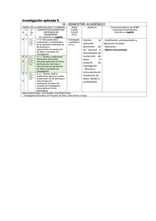 Investigación aplicada V.
IX - SEMESTRE ACADÉMICO
PERFIL DE LA ESPECIALIDAD Y CARRERA ÁREA
CURRI
CULAR
(H,C)
SUMILLA - Contenidos básicos del DCBN.
- Contenidos Diversificados.
(Escritos en negrita).D
C
.
G
U
De
C.
CONTEXTUALIZACION DEL
CRITERIOS DE
DESEMPEÑO.
(El contenido en negrita).
P 1 1.1 1.1.4. Demuestra ética,
compromiso y autodisciplina
en la aplicación pertinente de
las técnicas e
instrumentos de recolección
de datos al proyecto de
investigación.
Investigació
n aplicada V
(8h,6c)
Orienta la
aplicación
pertinente de
las técnicas e
instrumentos de
recolección de
datos al
proyecto de
investigación.
- Técnicas e
instrumentos de
recolección de
datos. Validez y
confiabilidad
- Codificación, procesamiento y
tabulación de datos
- Aplicación.
- Matriz Instrumental.
1.2
1.3
P
.
P
2 2.1 2.1.1 . Analiza y sistematiza
información de fuentes
primarias aplicando en forma
pertinente las técnicas e
instrumentos de recolección
de datos al proyecto de
investigación.
2.2
2.3
2.4
S
.
C
3 3.1 3.3.2 . Orienta, diseña,
implementa, ejecuta y evalúa
la aplicación de las técnicas e
instrumentos de
recolección de datos del
proyecto de investigación
comunitaria en forma
participativa
3.2
3.3
BIBLIOGRAFÍADEL CONTENIDO DIVERSIFICADO
- Investigación Educativa. El Proyecto de Tesis: José Gómez Cumpa
 