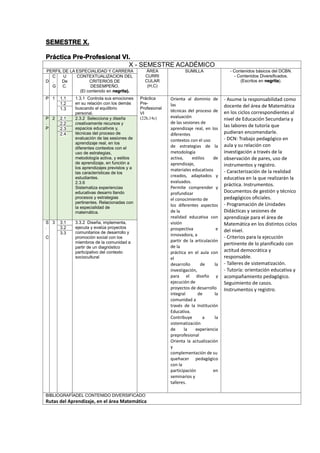 SEMESTRE X.
Práctica Pre-Profesional VI.
X - SEMESTRE ACADÉMICO
PERFIL DE LA ESPECIALIDAD Y CARRERA ÁREA
CURRI
CULAR
(H,C)
SUMILLA - Contenidos básicos del DCBN.
- Contenidos Diversificados.
(Escritos en negrita).D
C
.
G
U
De
C.
CONTEXTUALIZACION DEL
CRITERIOS DE
DESEMPEÑO.
(El contenido en negrita).
P 1 1.1 1.3.1 Controla sus emociones
en su relación con los demás
buscando el equilibrio
personal.
Práctica
Pre-
Profesional
VI
(22h,14c)
Orienta al dominio de
las
técnicas del proceso de
evaluación
de las sesiones de
aprendizaje real, en los
diferentes
contextos con el uso
de estrategias de la
metodología
activa, estilos de
aprendizaje,
materiales educativos
creados, adaptados y
evaluados.
Permite comprender y
profundizar
el conocimiento de
los diferentes aspectos
de la
realidad educativa con
visión
prospectiva e
innovadora, a
partir de la articulación
de la
práctica en el aula con
el
desarrollo de la
investigación,
para el diseño y
ejecución de
proyectos de desarrollo
integral de la
comunidad a
través de la Institución
Educativa.
Contribuye a la
sistematización
de la experiencia
preprofesional
Orienta la actualización
y
complementación de su
quehacer pedagógico
con la
participación en
seminarios y
talleres.
- Asume la responsabilidad como
docente del área de Matemática
en los ciclos correspondientes al
nivel de Educación Secundaria y
las labores de tutoría que
pudieran encomendarle.
- DCN: Trabajo pedagógico en
aula y su relación con
investigación a través de la
observación de pares, uso de
instrumentos y registro.
- Caracterización de la realidad
educativa en la que realizarán la
práctica. Instrumentos.
Documentos de gestión y técnico
pedagógicos oficiales.
- Programación de Unidades
Didácticas y sesiones de
aprendizaje para el área de
Matemática en los distintos ciclos
del nivel.
- Criterios para la ejecución
pertinente de lo planificado con
actitud democrática y
responsable.
- Talleres de sistematización.
- Tutoría: orientación educativa y
acompañamiento pedagógico.
Seguimiento de casos.
Instrumentos y registro.
1.2
1.3
P
.
P
2 2.1 2.3.2 Selecciona y diseña
creativamente recursos y
espacios educativos y,
técnicas del proceso de
evaluación de las sesiones de
aprendizaje real, en los
diferentes contextos con el
uso de estrategias,
metodología activa, y estilos
de aprendizaje, en función a
los aprendizajes previstos y a
las características de los
estudiantes.
2.3.6
Sistematiza experiencias
educativas desarro llando
procesos y estrategias
pertinentes. Relacionadas con
la especialidad de
matemática.
2.2
2.3
2.4
S
.
C
3 3.1 3.3.2 Diseña, implementa,
ejecuta y evalúa proyectos
comunitarios de desarrollo y
promoción social con los
miembros de la comunidad a
partir de un diagnóstico
participativo del contexto
sociocultural
3.2
3.3
BIBLIOGRAFÍADEL CONTENIDO DIVERSIFICADO
Rutas del Aprendizaje, en el área Matemática
 