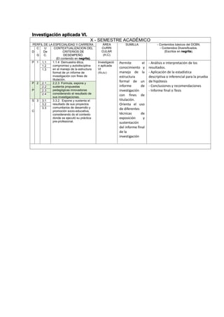 Investigación aplicada VI.
X - SEMESTRE ACADÉMICO
PERFIL DE LA ESPECIALIDAD Y CARRERA ÁREA
CURRI
CULAR
(H,C)
SUMILLA - Contenidos básicos del DCBN.
- Contenidos Diversificados.
(Escritos en negrita).D
C
.
G
U
De
C.
CONTEXTUALIZACION DEL
CRITERIOS DE
DESEMPEÑO.
(El contenido en negrita).
P 1 1.1 1.1.4 Demuestra ética,
compromiso y autodisciplina
en el manejo de la estructura
formal de un informe de
investigación con fines de
titulación.
Investigació
n aplicada
VI
(8h,6c)
Permite el
conocimiento y
manejo de la
estructura
formal de un
informe de
investigación
con fines de
titulación.
Orienta el uso
de diferentes
técnicas de
exposición y
sustentación
del informe final
de la
investigación
- Análisis e interpretación de los
resultados.
- Aplicación de la estadística
descriptiva o inferencial para la prueba
de hipótesis
- Conclusiones y recomendaciones
- Informe final o Tesis
1.2
1.3
P
.
P
2 2.1 2.2.3 Formula, expone y
sustenta propuestas
pedagógicas innovadoras
considerando el resultado de
sus investigaciones.
2.2
2.3
2.4
S
.
C
3 3.1 3.3.2. Expone y sustenta el
resultado de sus proyectos
comunitarios de desarrollo y
promoción socio-educativa,
considerando do el contexto
donde se ejecutó su práctica
pre-profesional.
3.2
3.3
 