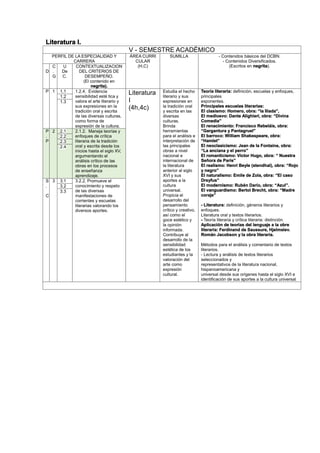 Literatura I.
V - SEMESTRE ACADÉMICO
PERFIL DE LA ESPECIALIDAD Y
CARRERA
ÁREA CURRI
CULAR
(H,C)
SUMILLA - Contenidos básicos del DCBN.
- Contenidos Diversificados.
(Escritos en negrita).
D
C
.
G
U
De
C.
CONTEXTUALIZACION
DEL CRITERIOS DE
DESEMPEÑO.
(El contenido en
negrita).
P 1 1.1 1.2.4. Evidencia
sensibilidad esté tica y
valora el arte literario y
sus expresiones en la
tradición oral y escrita
de las diversas culturas,
como forma de
expresión de la cultura.
Literatura
I
(4h,4c)
Estudia el hecho
literario y sus
expresiones en
la tradición oral
y escrita en las
diversas
culturas.
Brinda
herramientas
para el análisis e
interpretación de
las principales
obras a nivel
nacional e
internacional de
la literatura
anterior al siglo
XVI y sus
aportes a la
cultura
universal.
Propicia el
desarrollo del
pensamiento
crítico y creativo,
así como el
goce estético y
la opinión
informada.
Contribuye al
desarrollo de la
sensibilidad
estética de los
estudiantes y la
valoración del
arte como
expresión
cultural.
Teoría literaria: definición, escuelas y enfoques,
principales
exponentes.
Principales escuelas literarias:
El clasismo: Homero, obra: “la Ilíada”,
El medioevo: Dante Alighieri, obra: “Divina
Comedia”
El renacimiento: Francisco Rebeláis, obra:
“Gargantura y Pantagruel”
El barroco: William Shakespeare, obra:
“Hamlet”
El neoclasicismo: Jean de la Fontaine, obra:
“La anciana y el perro”
El romanticismo: Víctor Hugo, obra: “ Nuestra
Señora de Paris”
El realismo: Henri Beyle (stendhal), obra: “Rojo
y negro”
El naturalismo: Emile de Zola, obra: “El caso
Dreyfus”
El modernismo: Rubén Darío, obra: “Azul”.
El vanguardismo: Bertol Brecht, obra: “Madre
coraje”
- Literatura: definición, géneros literarios y
enfoques.
Literatura oral y textos literarios.
- Teoría literaria y crítica literaria: distinción.
Aplicación de teorías del lenguaje a la obre
literaria: Ferdinand de Saussure, Hjelmslev.
Román Jacobson y la obra literaria.
Métodos para el análisis y comentario de textos
literarios.
- Lectura y análisis de textos literarios
seleccionados y
representativos de la literatura nacional,
hispanoamericana y
universal desde sus orígenes hasta el siglo XVI e
identificación de sus aportes a la cultura universal
1.2
1.3
P
.
P
2 2.1 2.1.2. Maneja teorías y
enfoques de crítica
literaria de la tradición
oral y escrita desde los
inicios hasta el siglo XV,
argumentando el
análisis crítico de las
obras en los procesos
de enseñanza
aprendizaje.
2.2
2.3
2.4
S
.
C
3 3.1 3.2.2. Promueve el
conocimiento y respeto
de las diversas
manifestaciones de
corrientes y escuelas
literarias valorando los
diversos aportes.
3.2
3.3
 